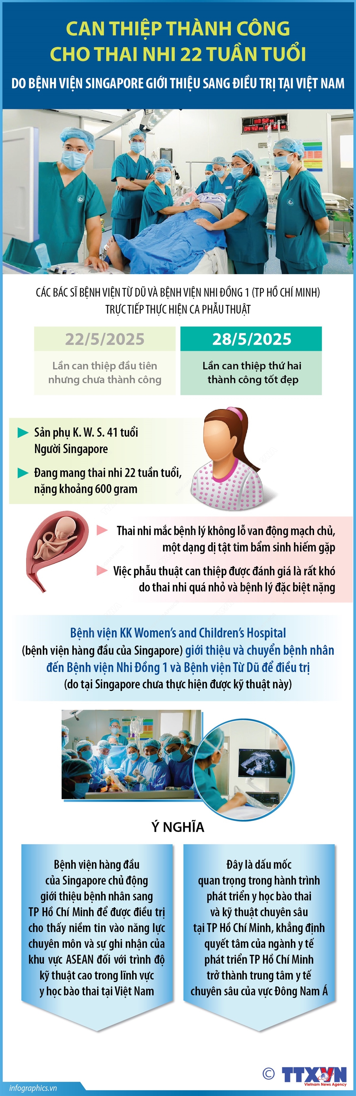 Can thiệp thành công cho thai nhi 22 tuần tuổi do bệnh viện Singapore giới thiệu sang điều trị tại Việt Nam