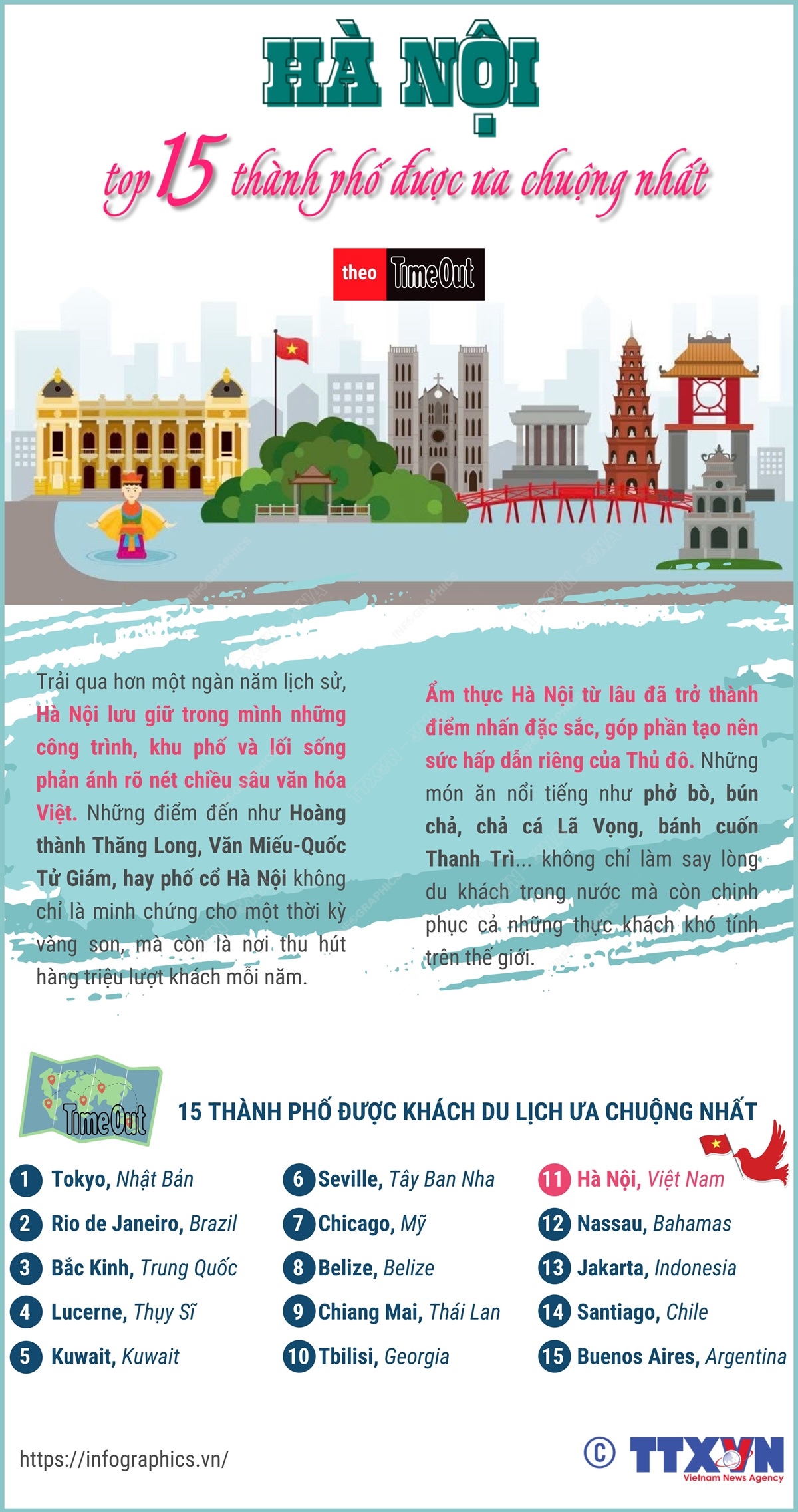 Hà Nội - top 15 thành phố được du khách ưa chuộng nhất