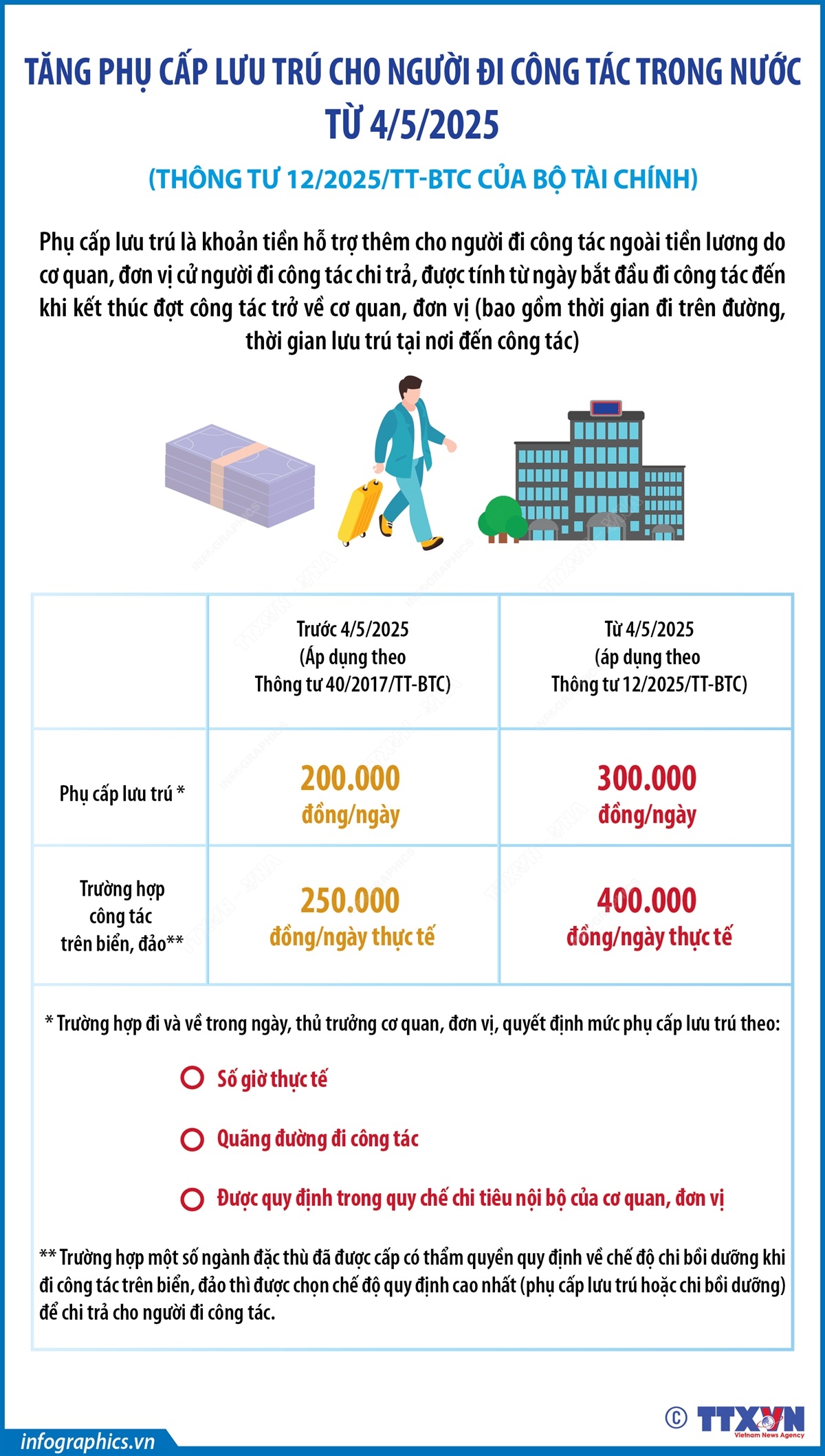 Tăng phụ cấp lưu trú cho người đi công tác trong nước từ 4/5/2025