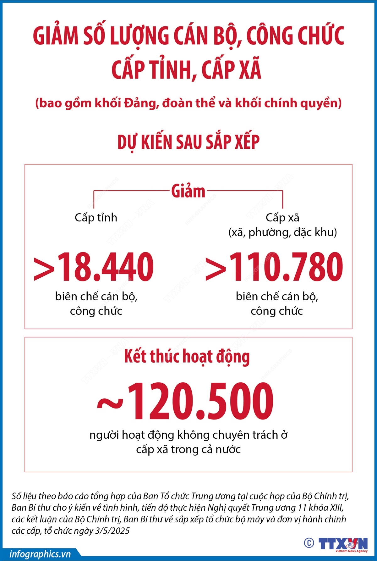 Dự kiến sau sắp xếp, cấp tỉnh giảm hơn 18.440 biên chế cán bộ, công chức
