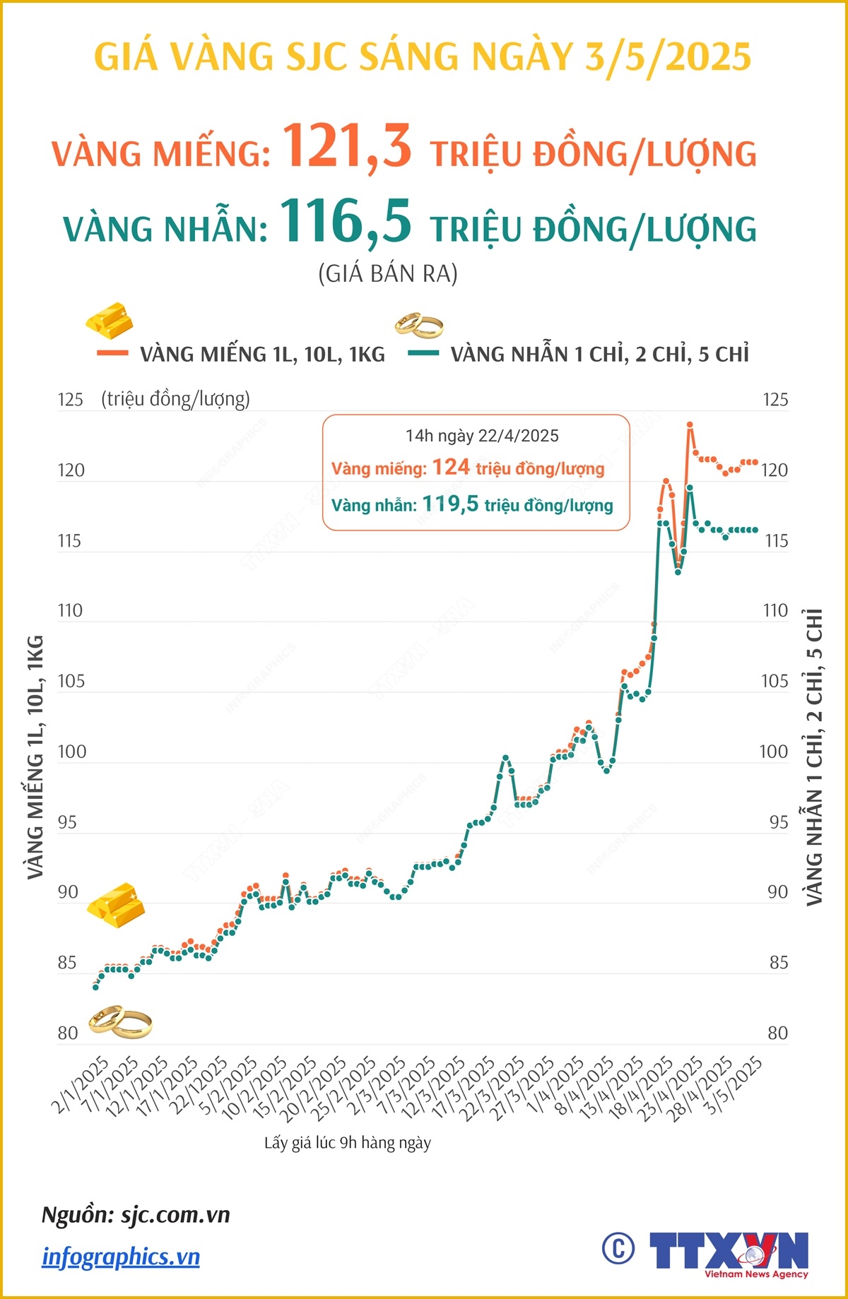 Sáng 3/5/2025: Giá vàng SJC ổn định, vàng miếng ở mức 121,3 triệu đồng/lượng