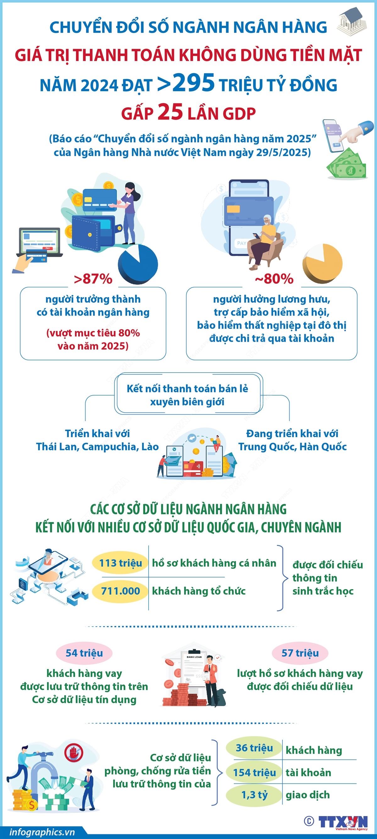 Chuyển đổi số ngành ngân hàng: Giá trị thanh toán không dùng tiền mặt năm 2024 gấp 25 lần GDP