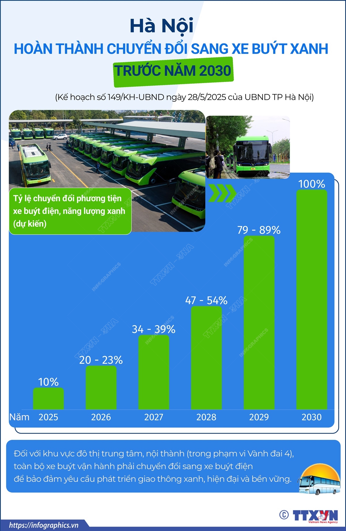 Hà Nội hoàn thành chuyển đổi sang xe buýt xanh trước năm 2030