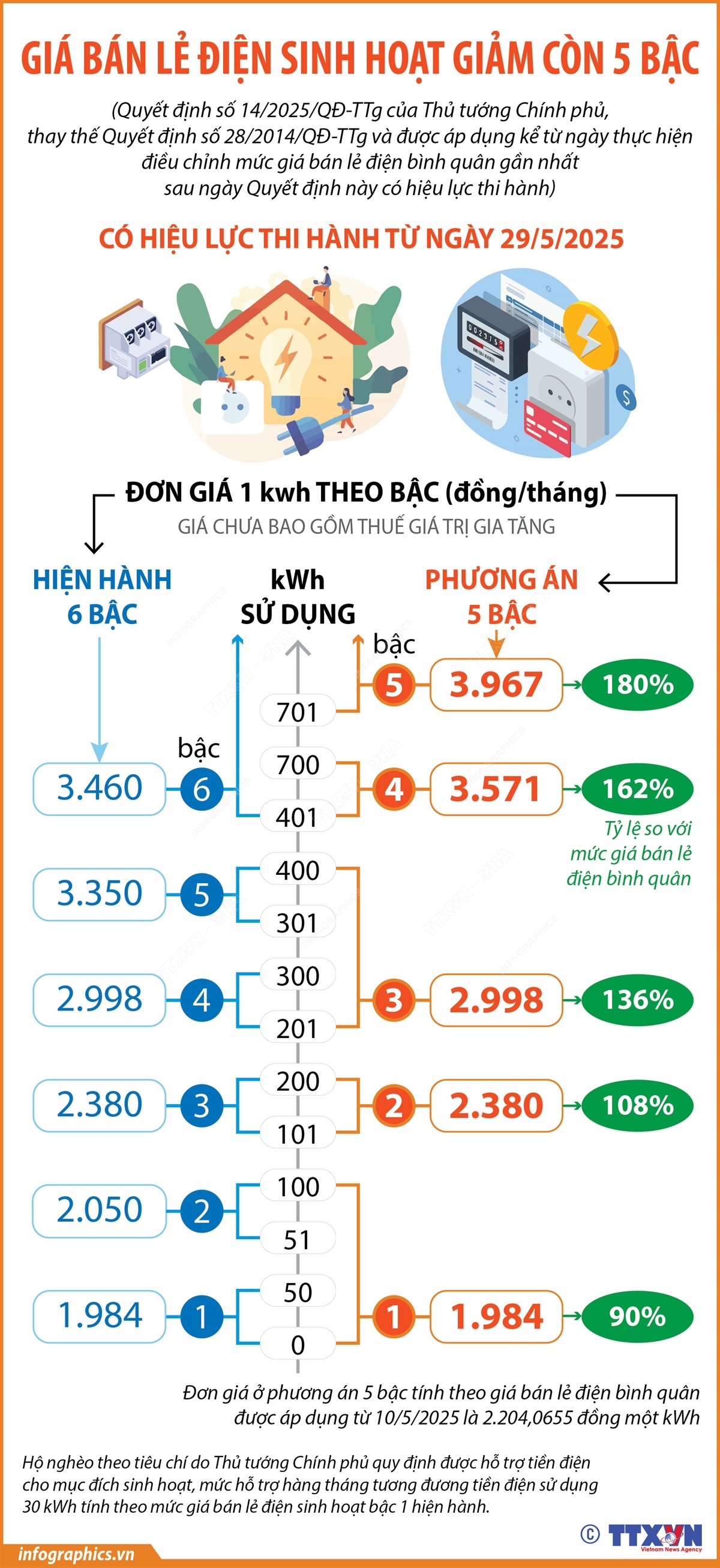 Giá bán lẻ điện sinh hoạt giảm còn 5 bậc