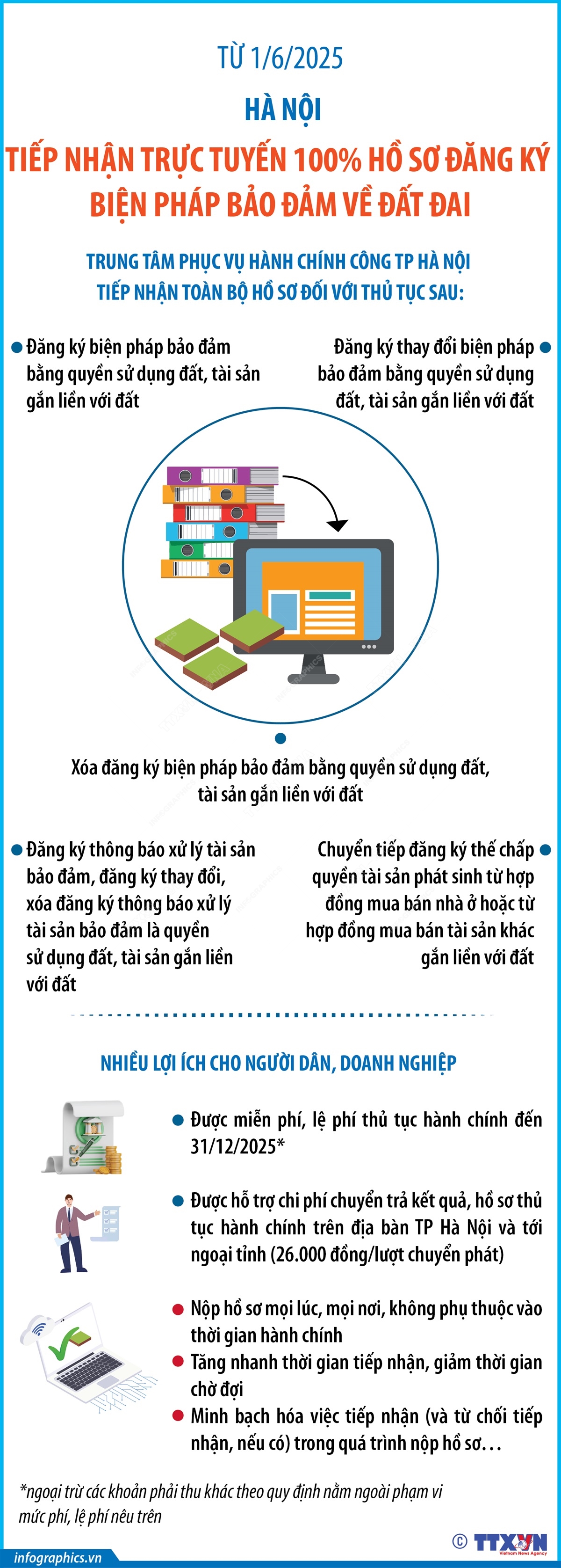 Từ 1/6/2025: Hà Nội tiếp nhận 100% hồ sơ đăng ký biện pháp bảo đảm về đất đai trực tuyến
