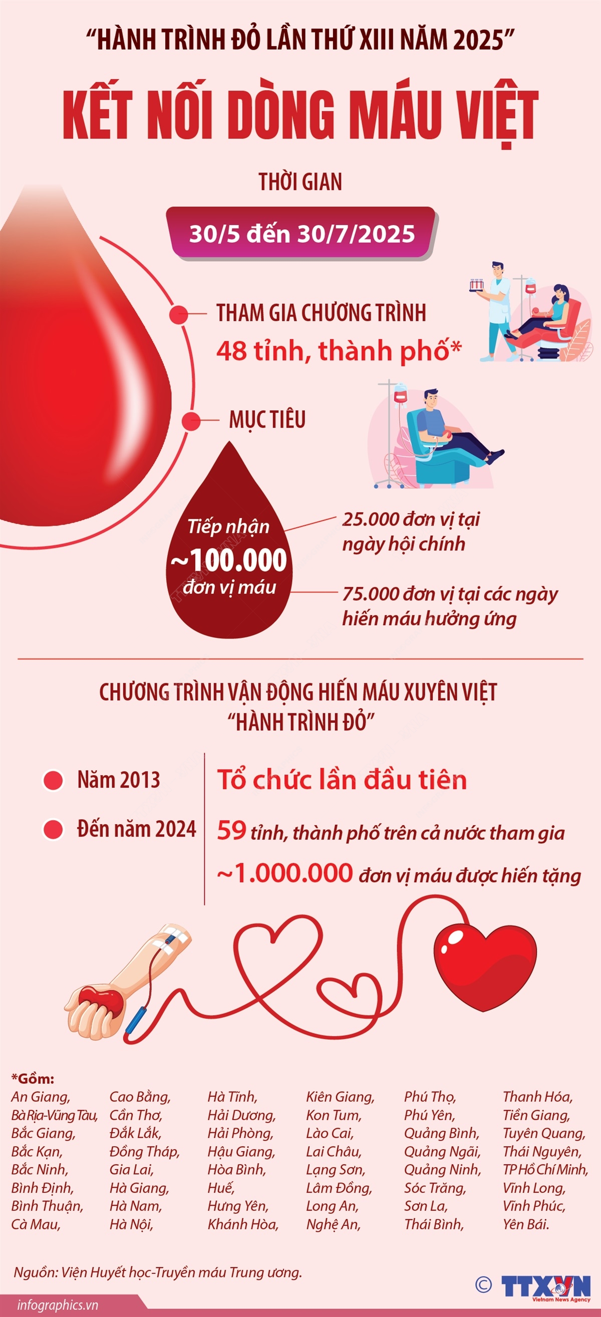 “Hành trình Đỏ lần thứ XIII năm 2025”: Kết nối dòng máu Việt