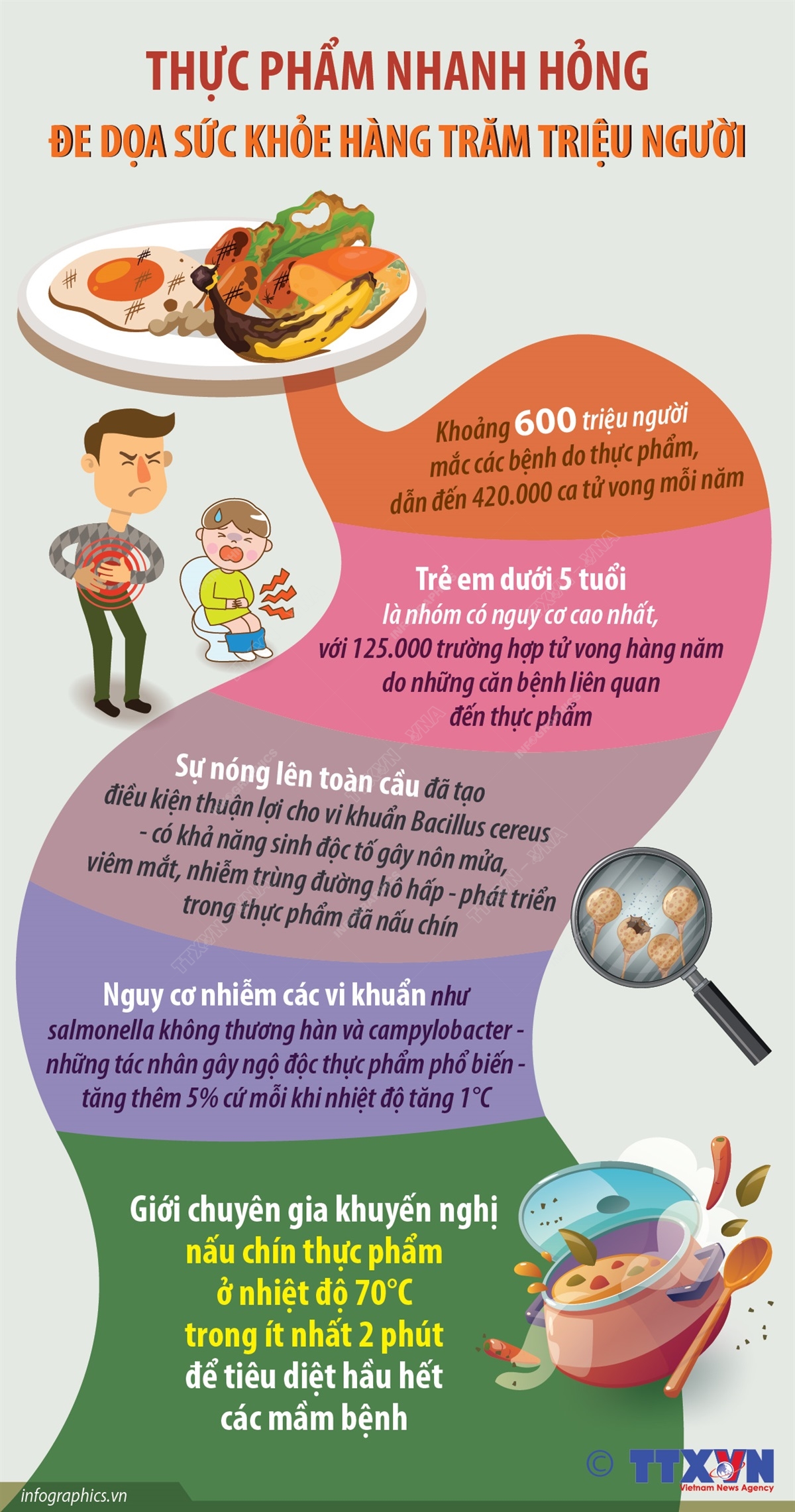 Thực phẩm nhanh hỏng đe dọa sức khỏe hàng trăm triệu người
