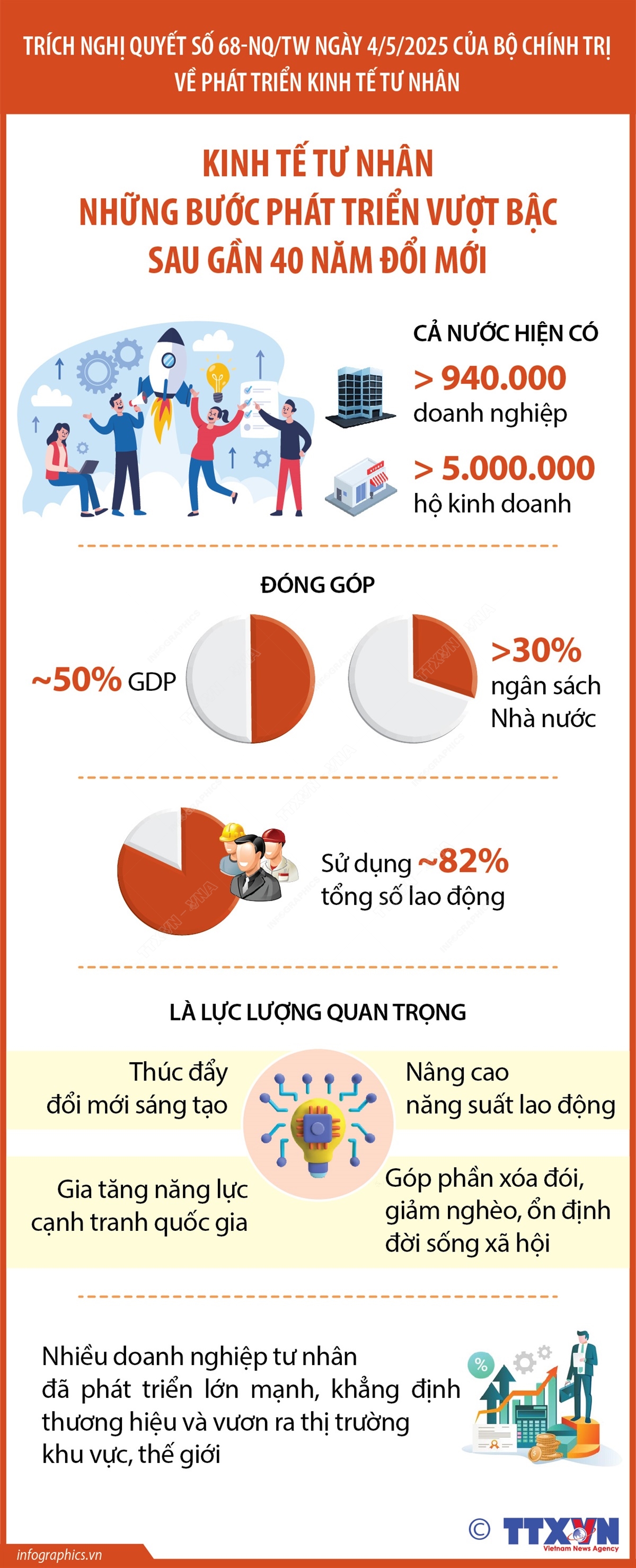 Nghị quyết số 68-NQ/TW: Những bước phát triển vượt bậc của kinh tế tư nhân sau gần 40 năm đổi mới