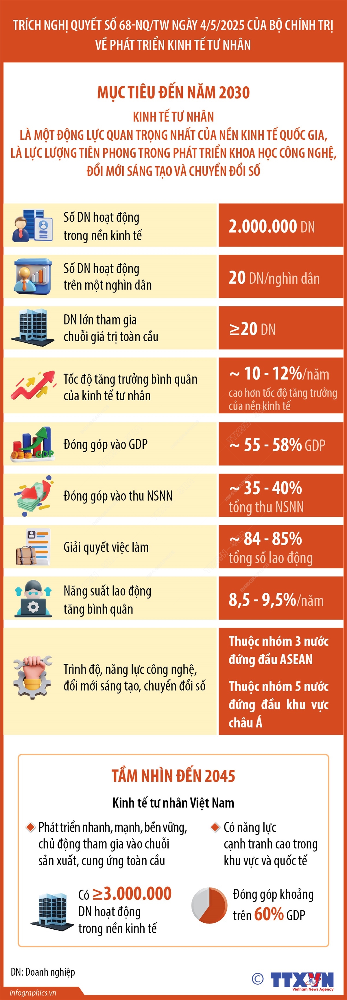 Nghị quyết số 68-NQ/TW: Kinh tế tư nhân là một động lực quan trọng nhất của nền kinh tế quốc gia