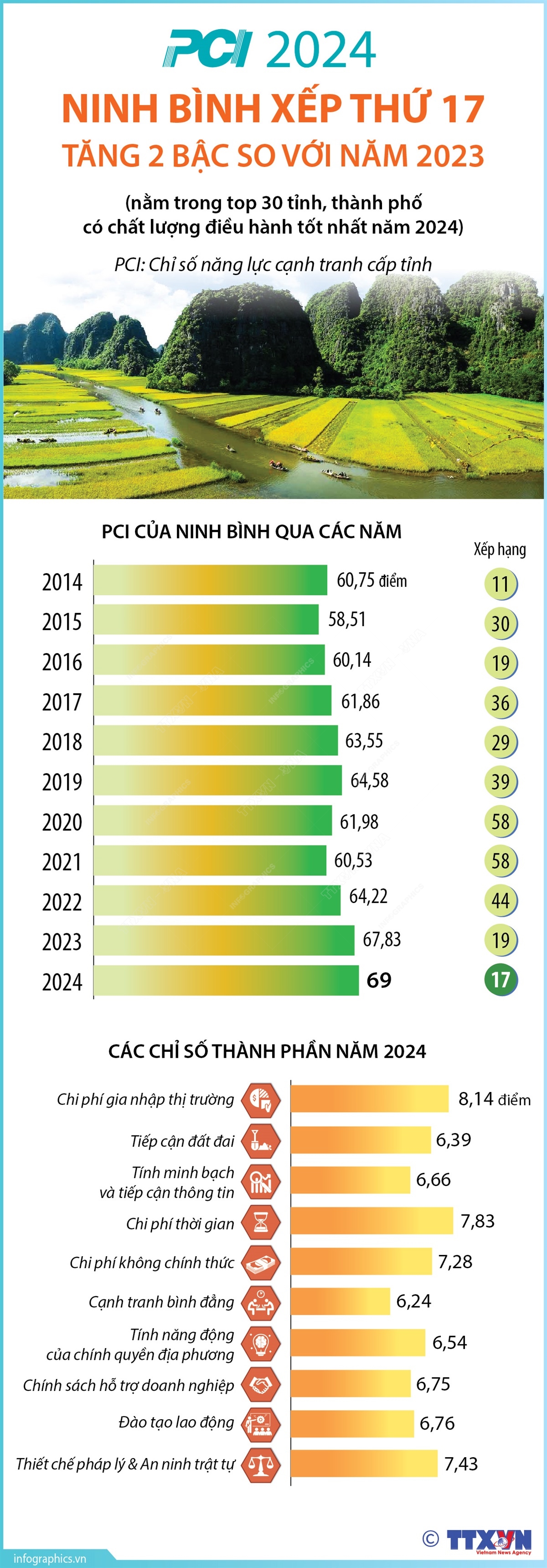 PCI năm 2024: Ninh Bình xếp thứ 17, tăng 2 bậc so với năm 2023