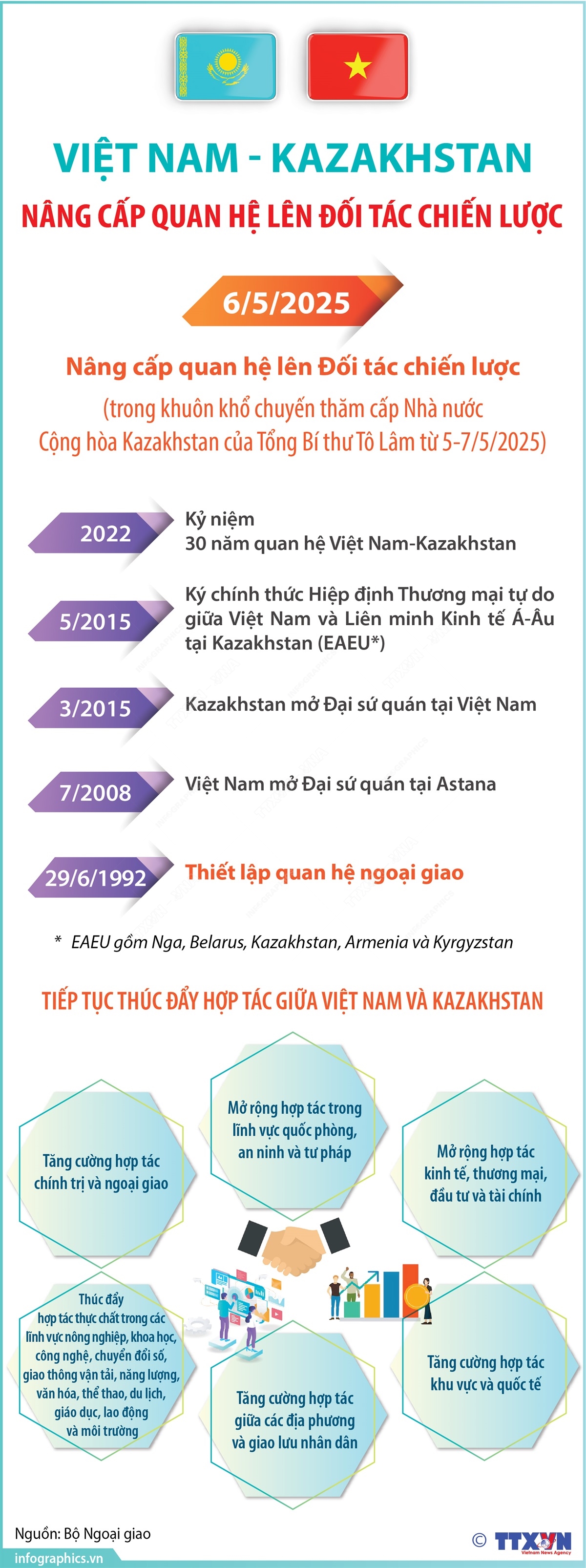 Việt Nam và Kazakhstan nâng cấp quan hệ lên Đối tác chiến lược