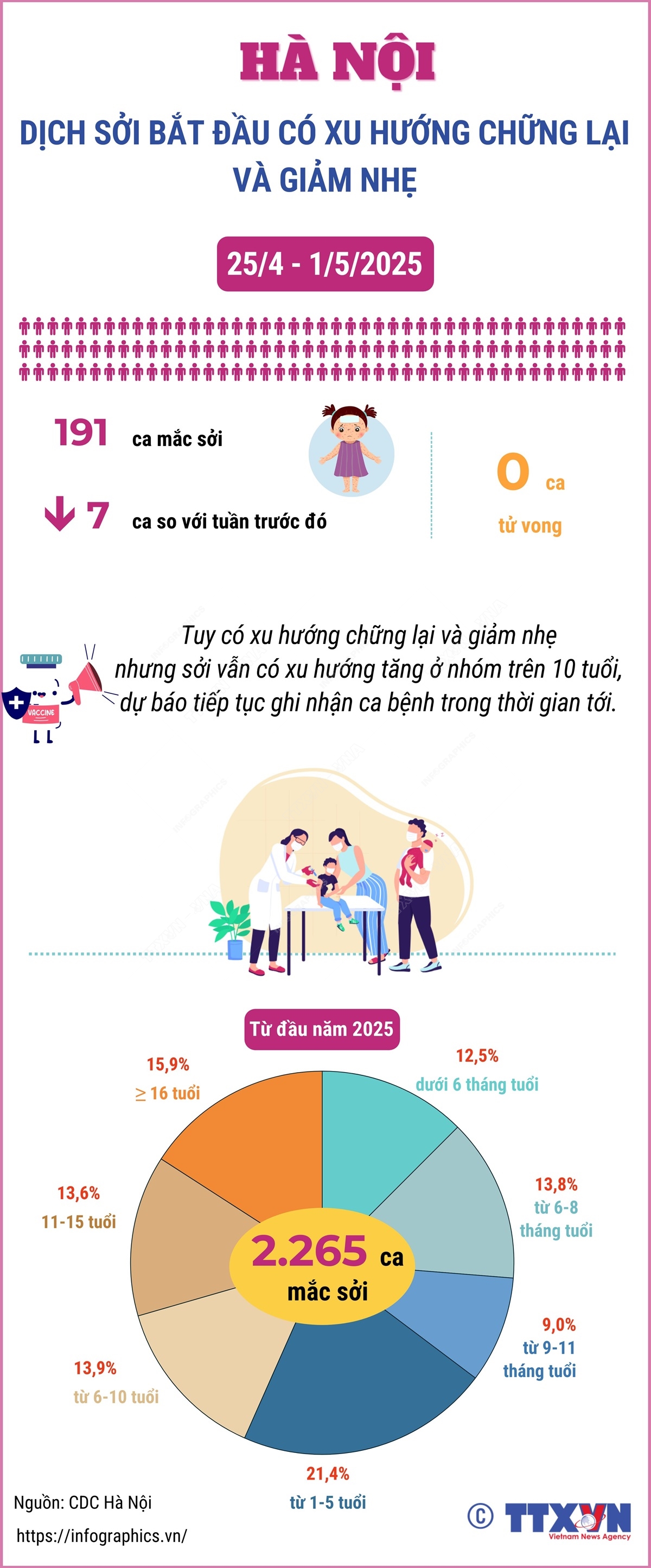 Dịch sởi bắt đầu có xu hướng chững lại và giảm nhẹ