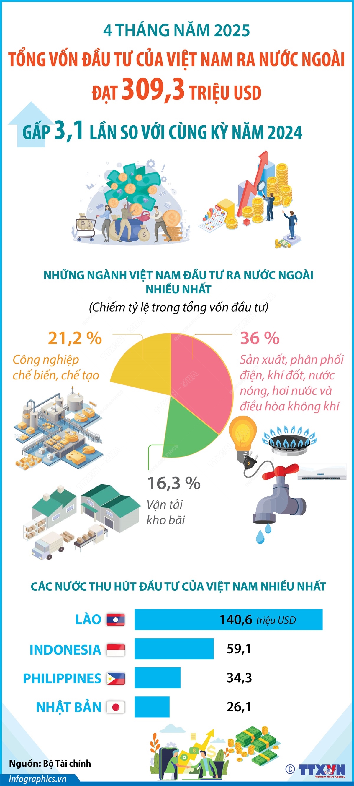 4 tháng năm 2025: Đầu tư của Việt Nam ra nước ngoài gấp 3,1 lần so với cùng kỳ năm 2024
