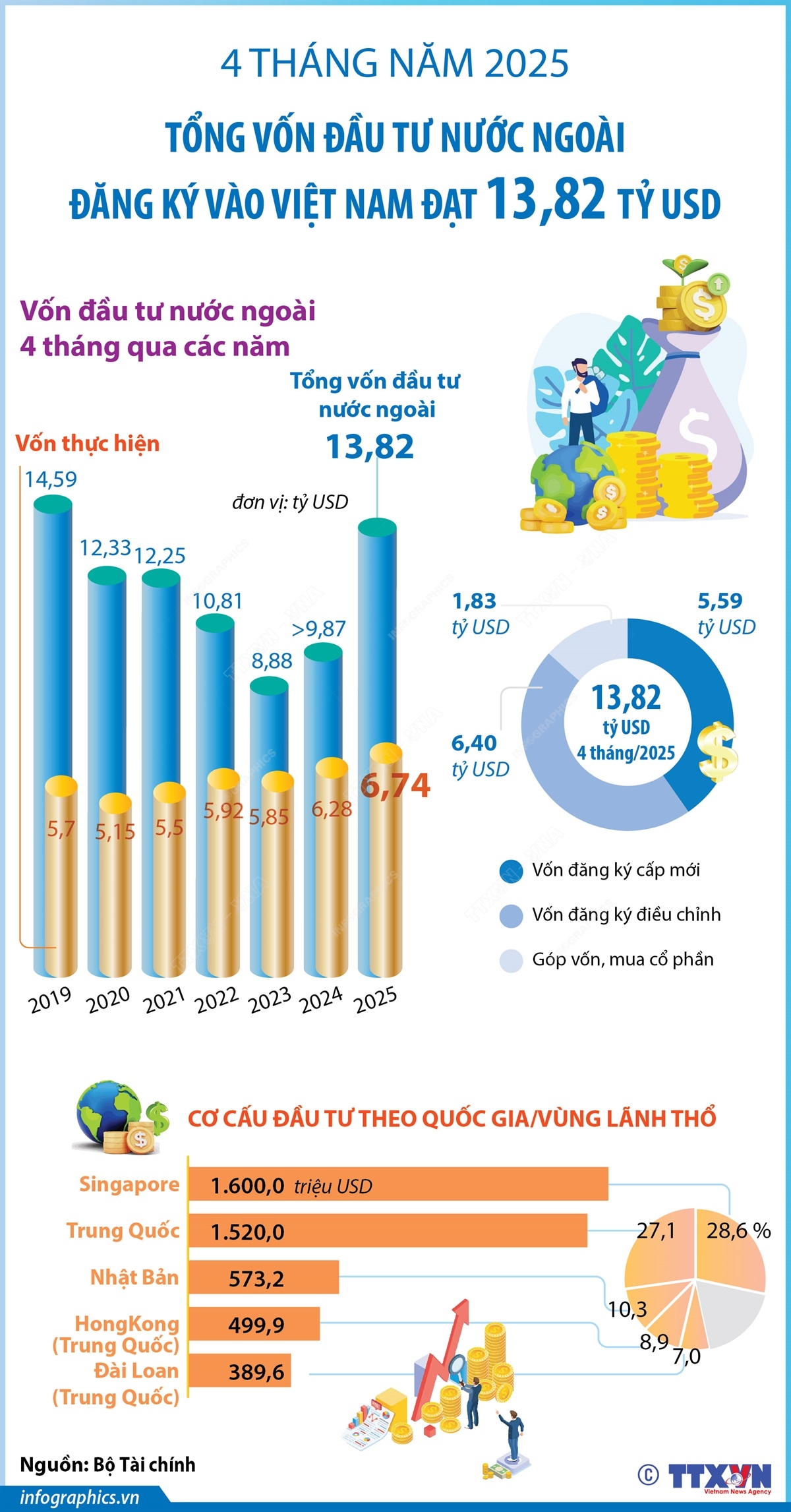 4 tháng năm 2025: Tổng vốn đầu tư nước ngoài đăng ký vào Việt Nam đạt 13,82 tỷ USD