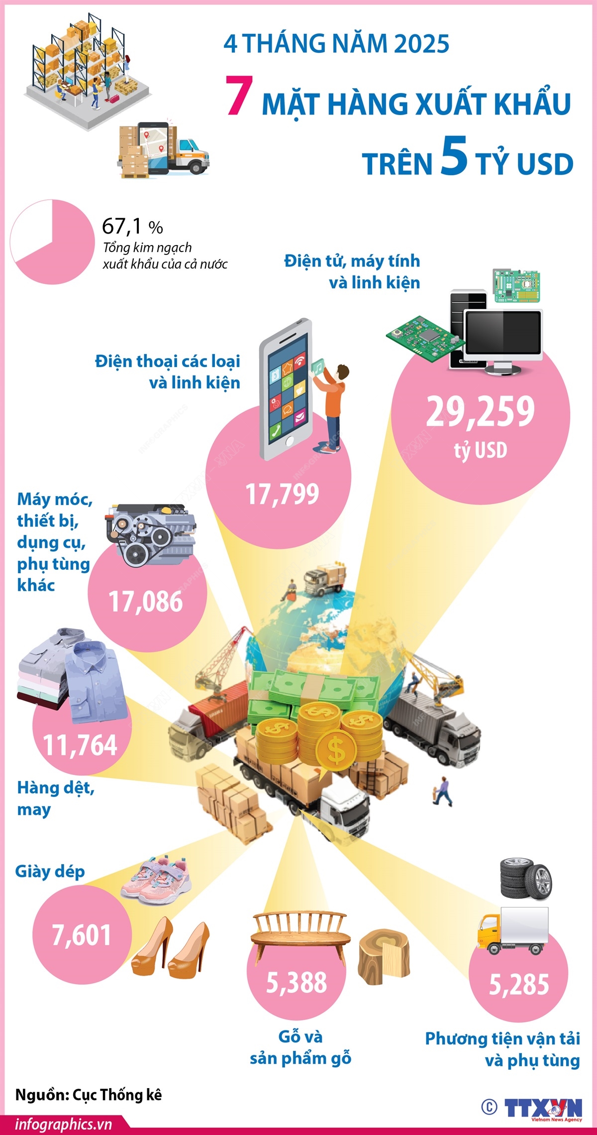 4 tháng năm 2025, 7 mặt hàng xuất khẩu trên 5 tỷ USD
