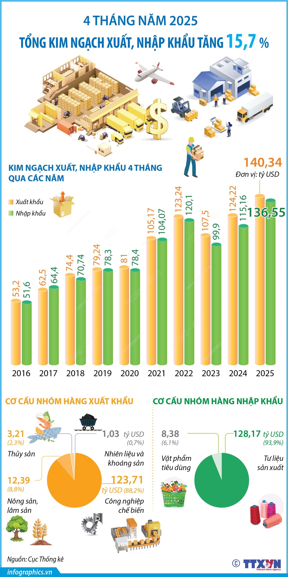 4 tháng năm 2025: Kim ngạch xuất, nhập khẩu hàng hóa tăng 15,7%