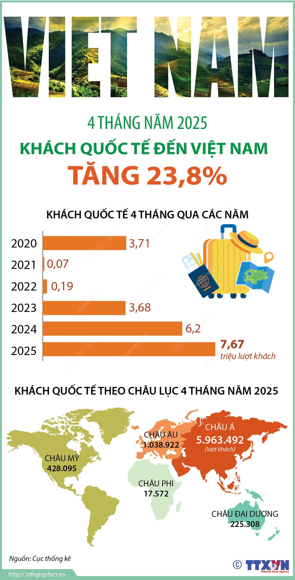 4 tháng năm 2025: Khách quốc tế đến Việt Nam tăng 23,8%
