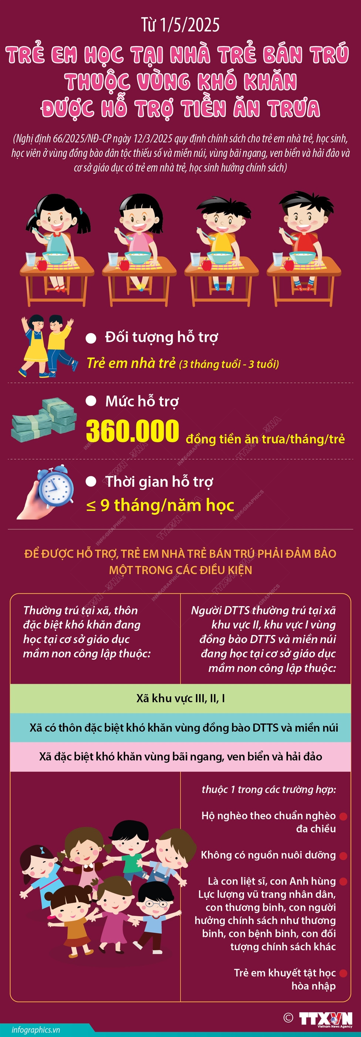 Từ 1/5/2025: Trẻ em học tại nhà trẻ bán trú thuộc vùng khó khăn được hỗ trợ tiền ăn trưa