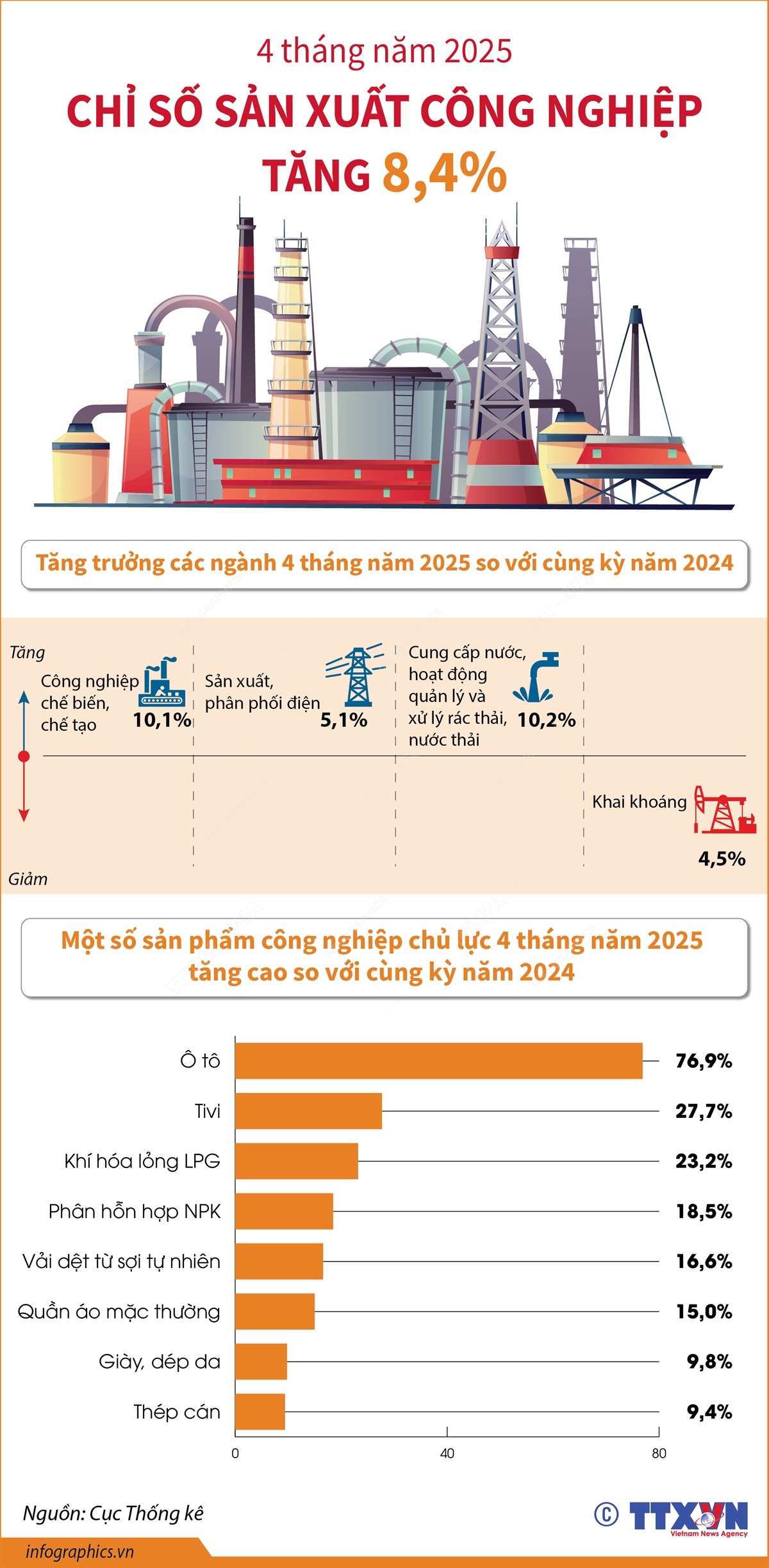 4 tháng năm 2025: Chỉ số sản xuất toàn ngành công nghiệp tăng 8,4%