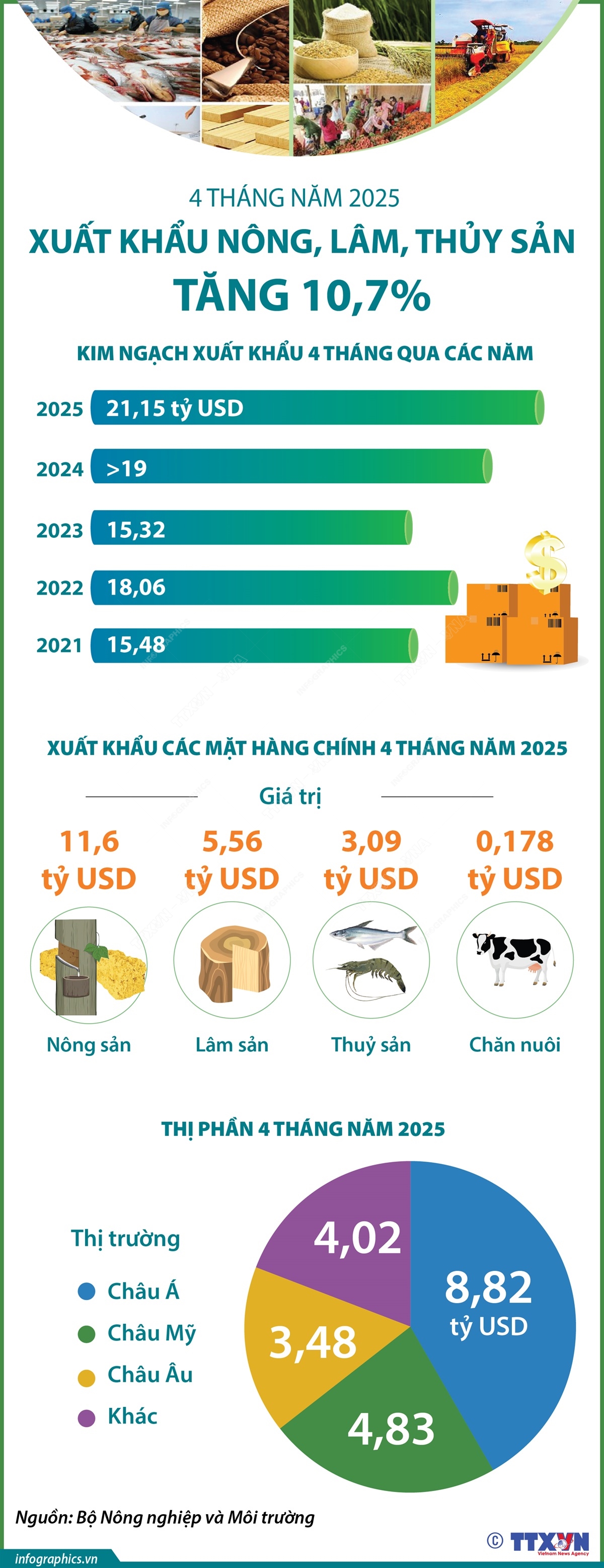 4 tháng năm 2025: Xuất khẩu nông, lâm, thủy sản tăng 10,7%