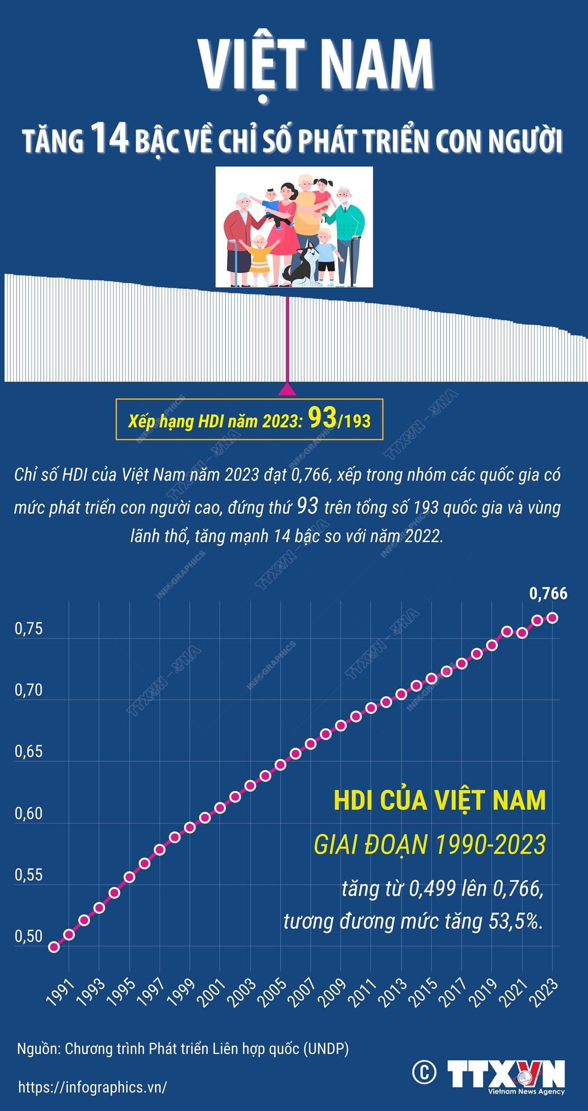 Việt Nam tăng 14 bậc về Chỉ số phát triển con người