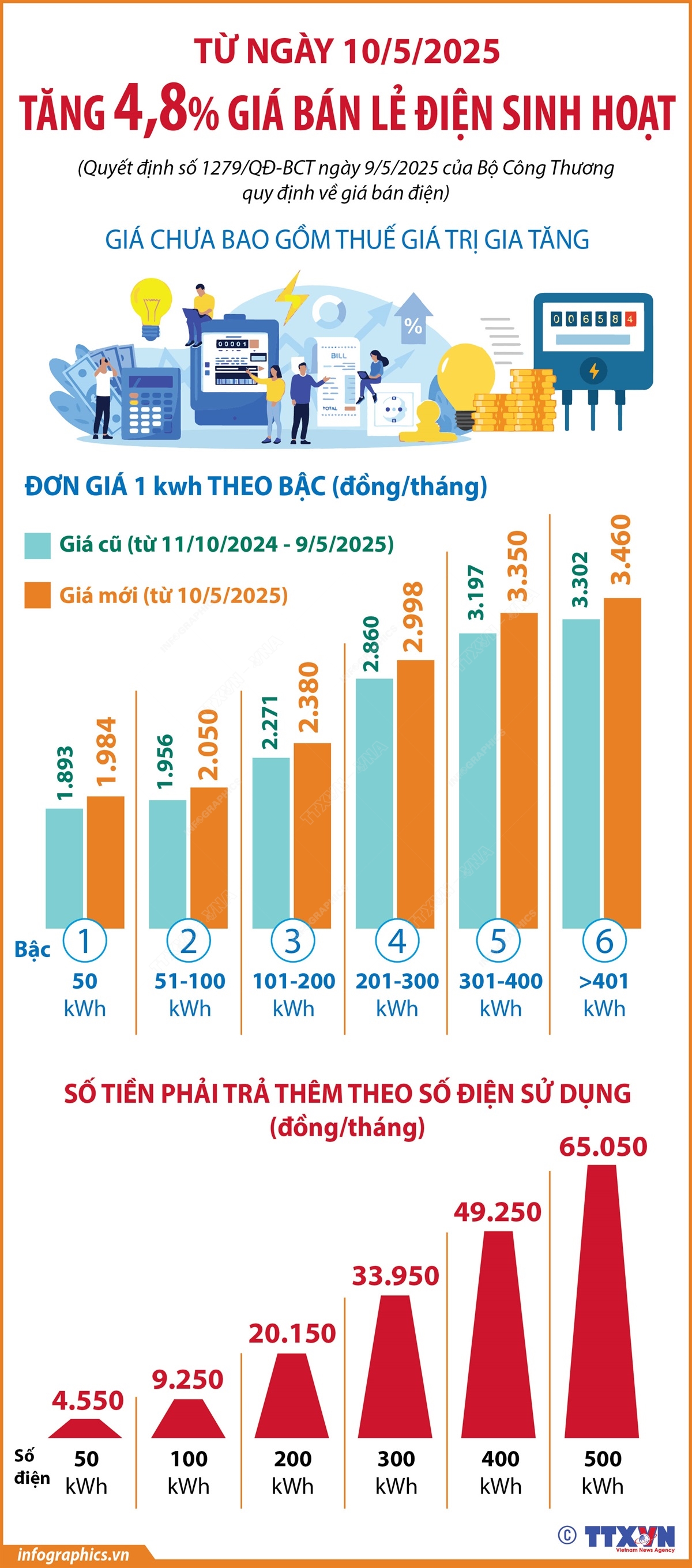 Từ 10/5/2025: Tăng 4,8% giá bán lẻ điện sinh hoạt