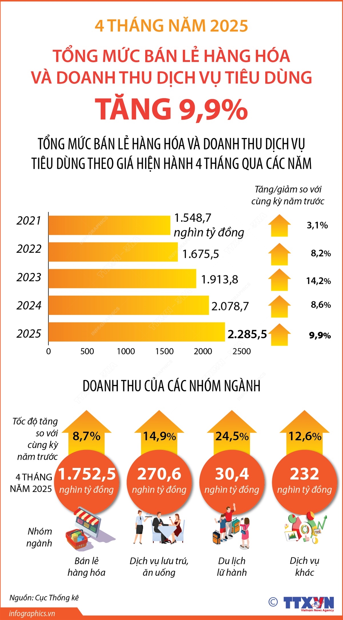 4 tháng năm 2025: Tổng mức bán lẻ hàng hóa và doanh thu dịch vụ tiêu dùng tăng 9,9%
