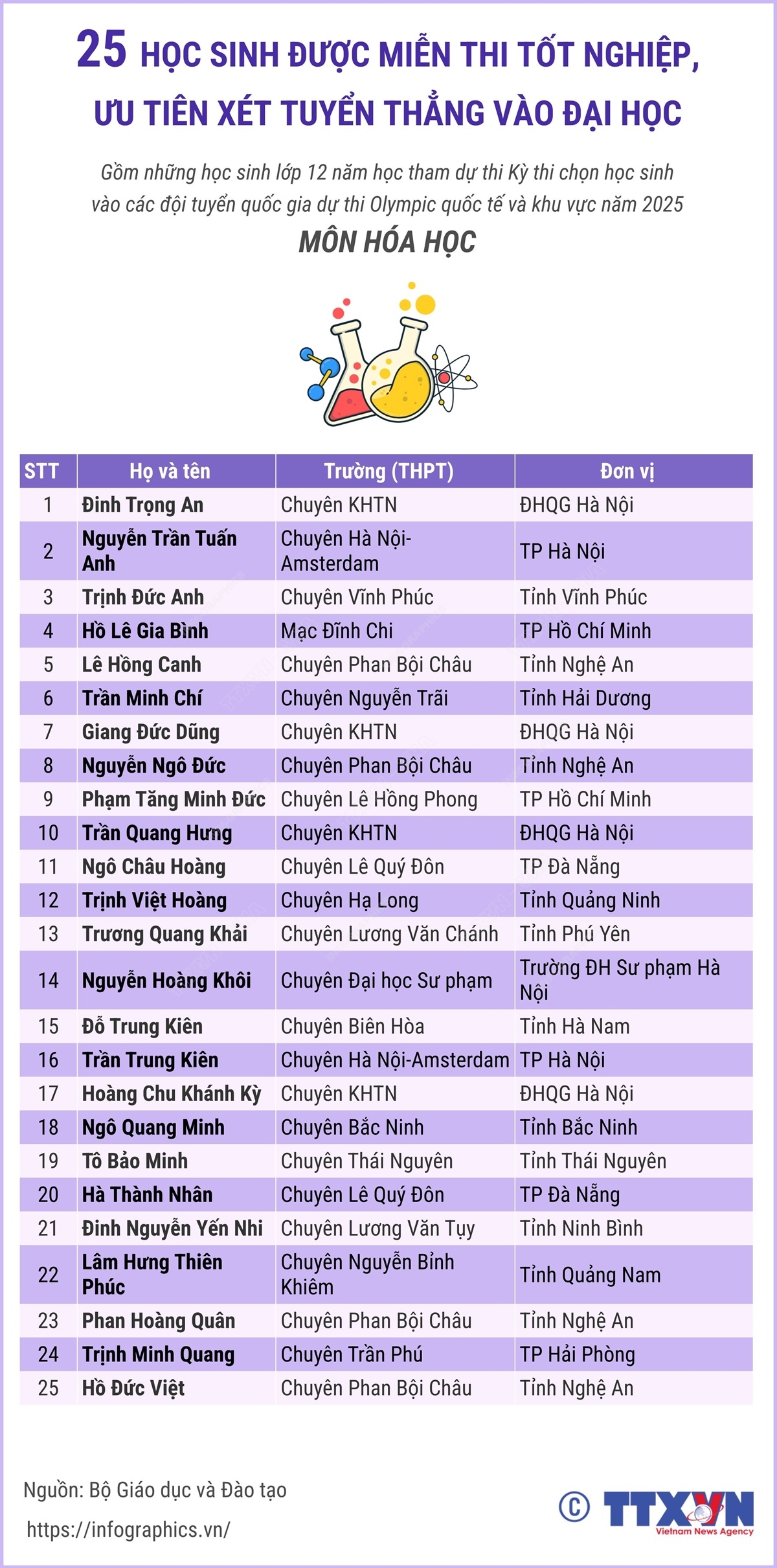 25 học sinh lớp 12 thi chọn đội tuyển Olympic môn Hóa học được miễn thi tốt nghiệp, ưu tiên xét tuyển đại học năm 2025