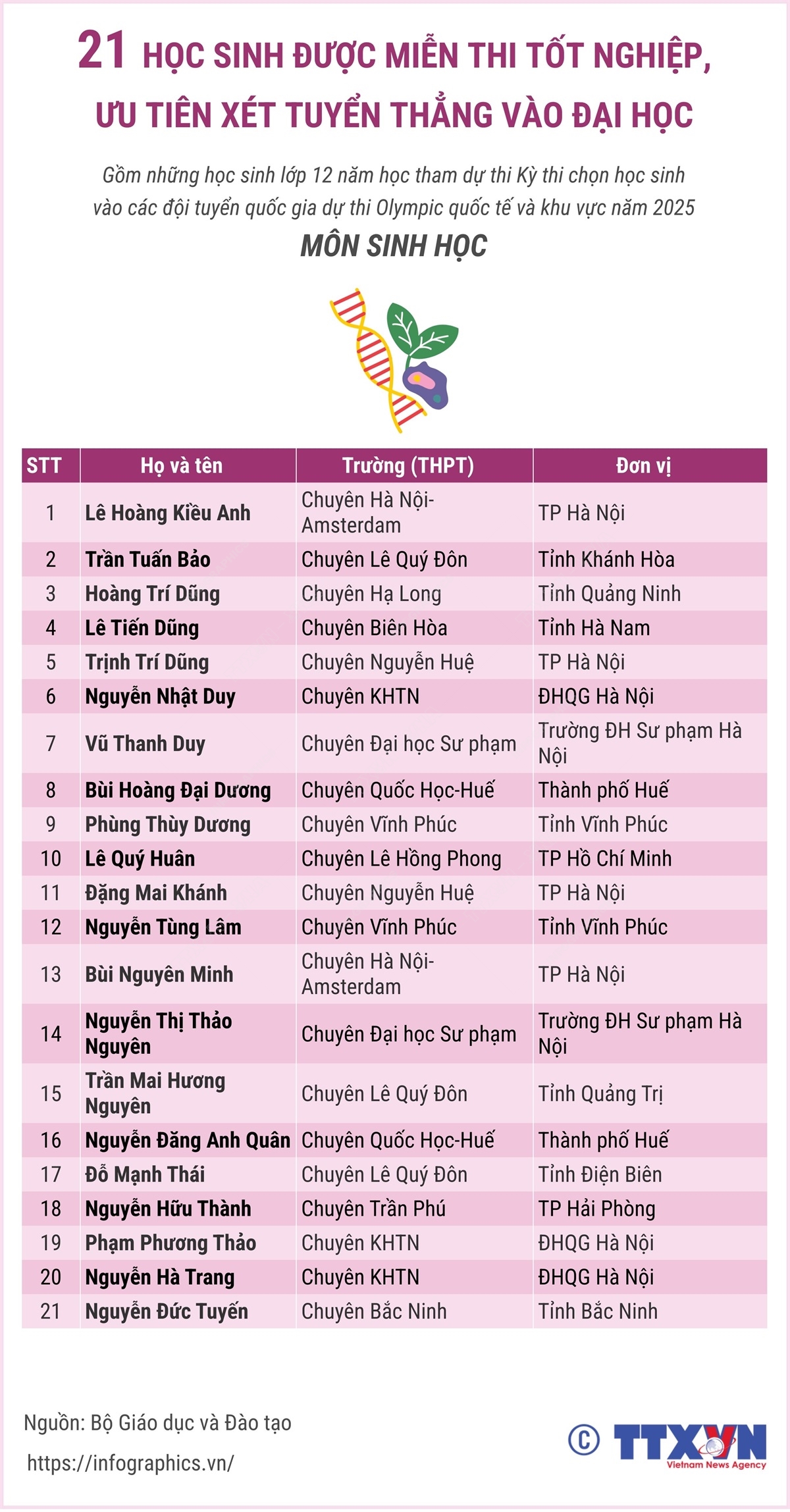 21 học sinh lớp 12 thi chọn đội tuyển Olympic môn Sinh học được miễn thi tốt nghiệp, ưu tiên xét tuyển đại học năm 2025