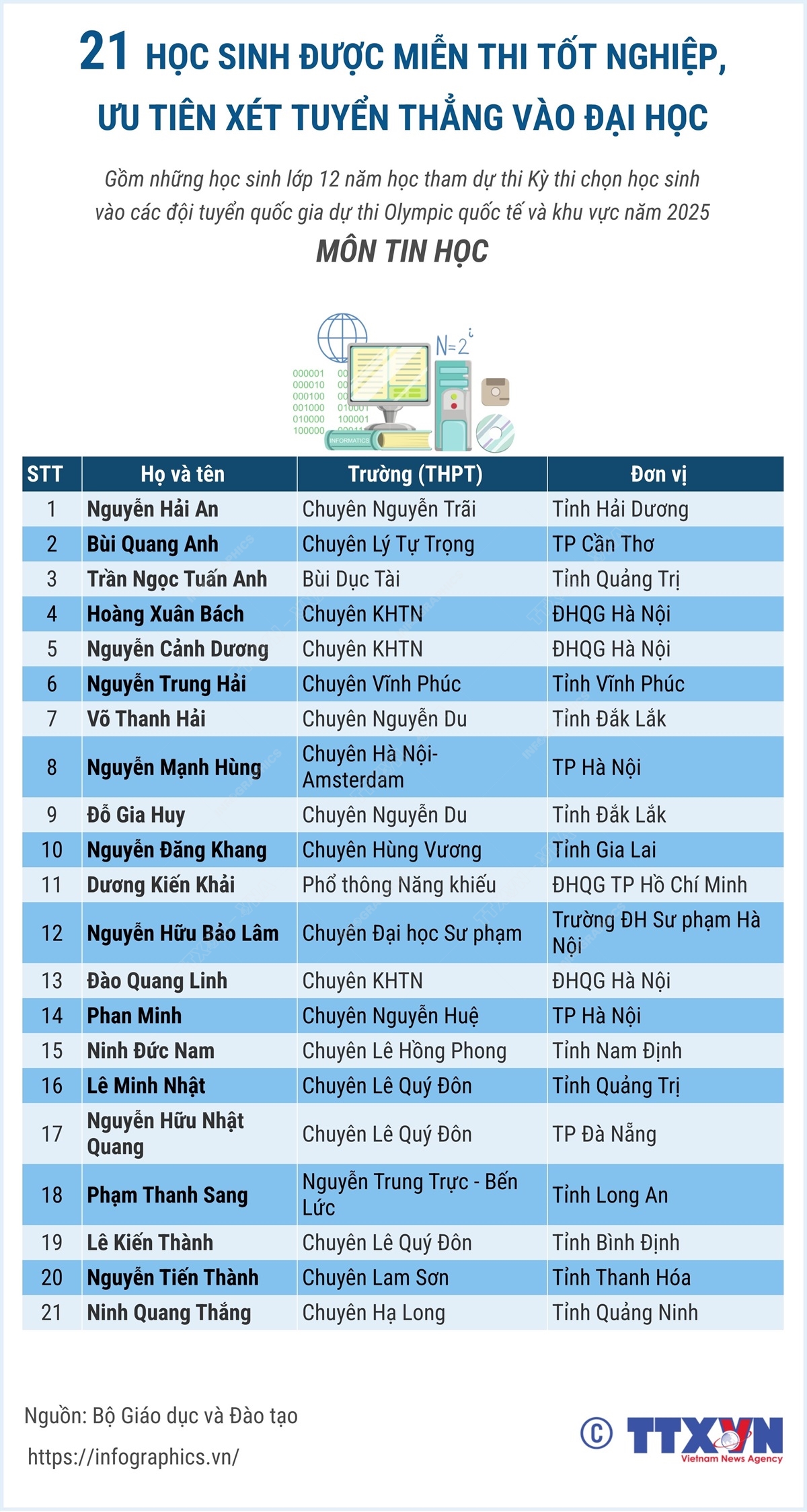 21 học sinh lớp 12 thi chọn đội tuyển Olympic môn Tin học được miễn thi tốt nghiệp, ưu tiên xét tuyển đại học năm 2025