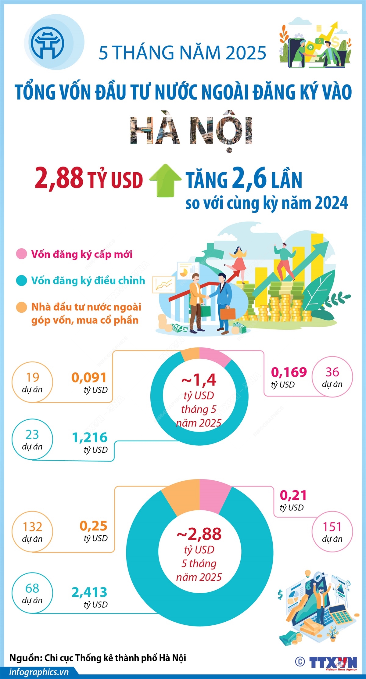 Hà Nội: 5 tháng năm 2025, tổng vốn đầu tư nước ngoài đăng ký gấp 2,6 lần cùng kỳ năm 2024