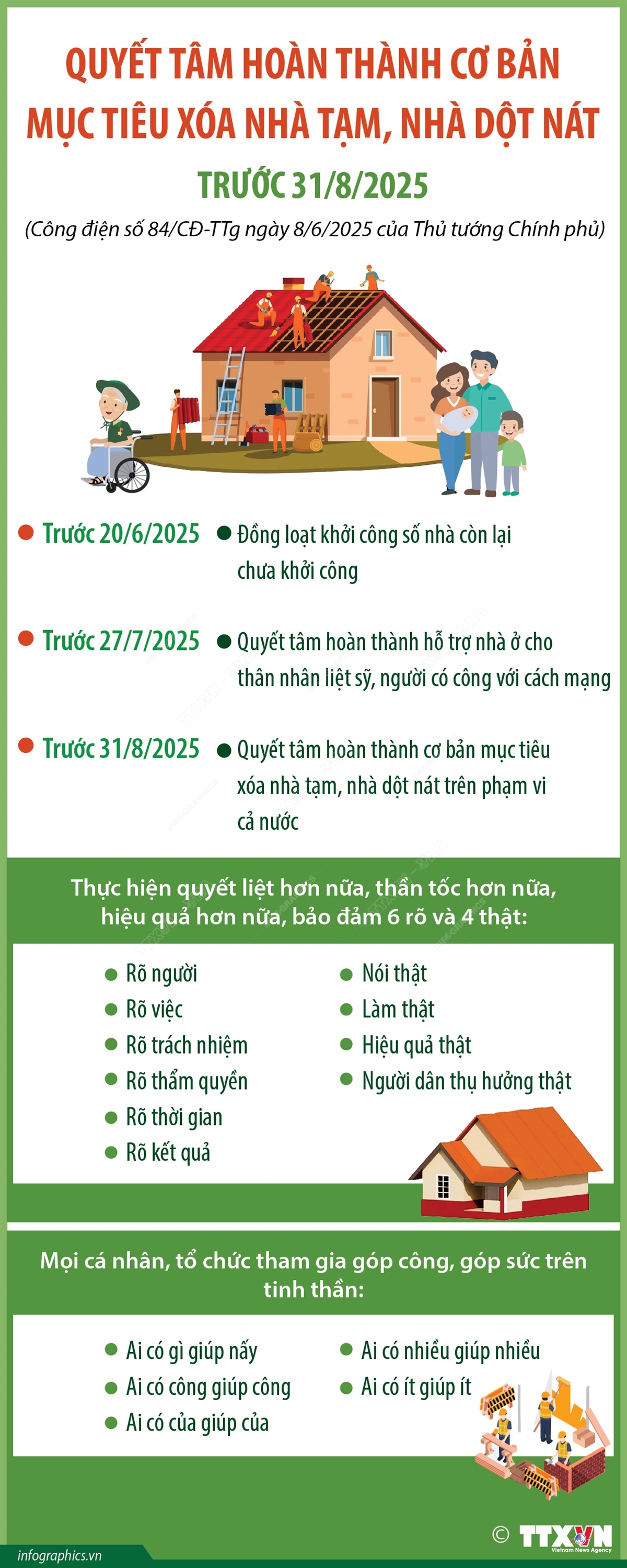 Quyết tâm hoàn thành cơ bản mục tiêu xóa nhà tạm, nhà dột nát trước 31/8/2025