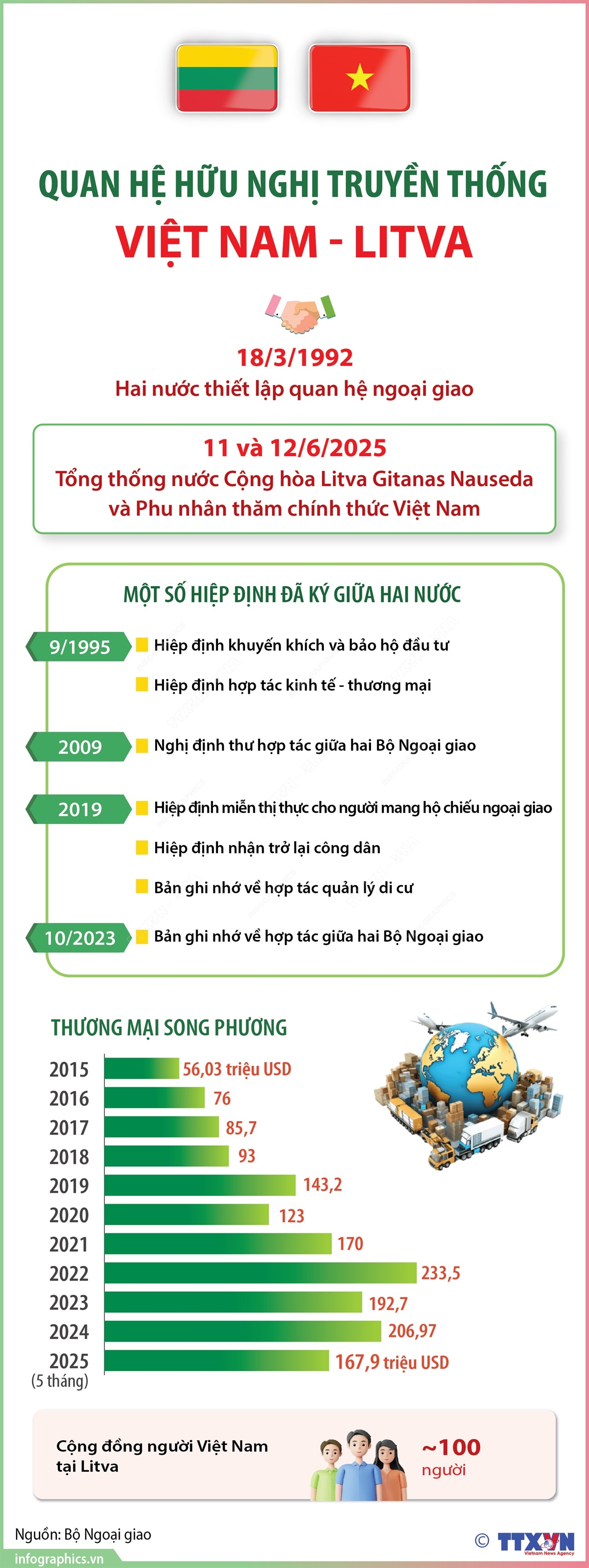 Quan hệ hữu nghị truyền thống Việt Nam - Litva