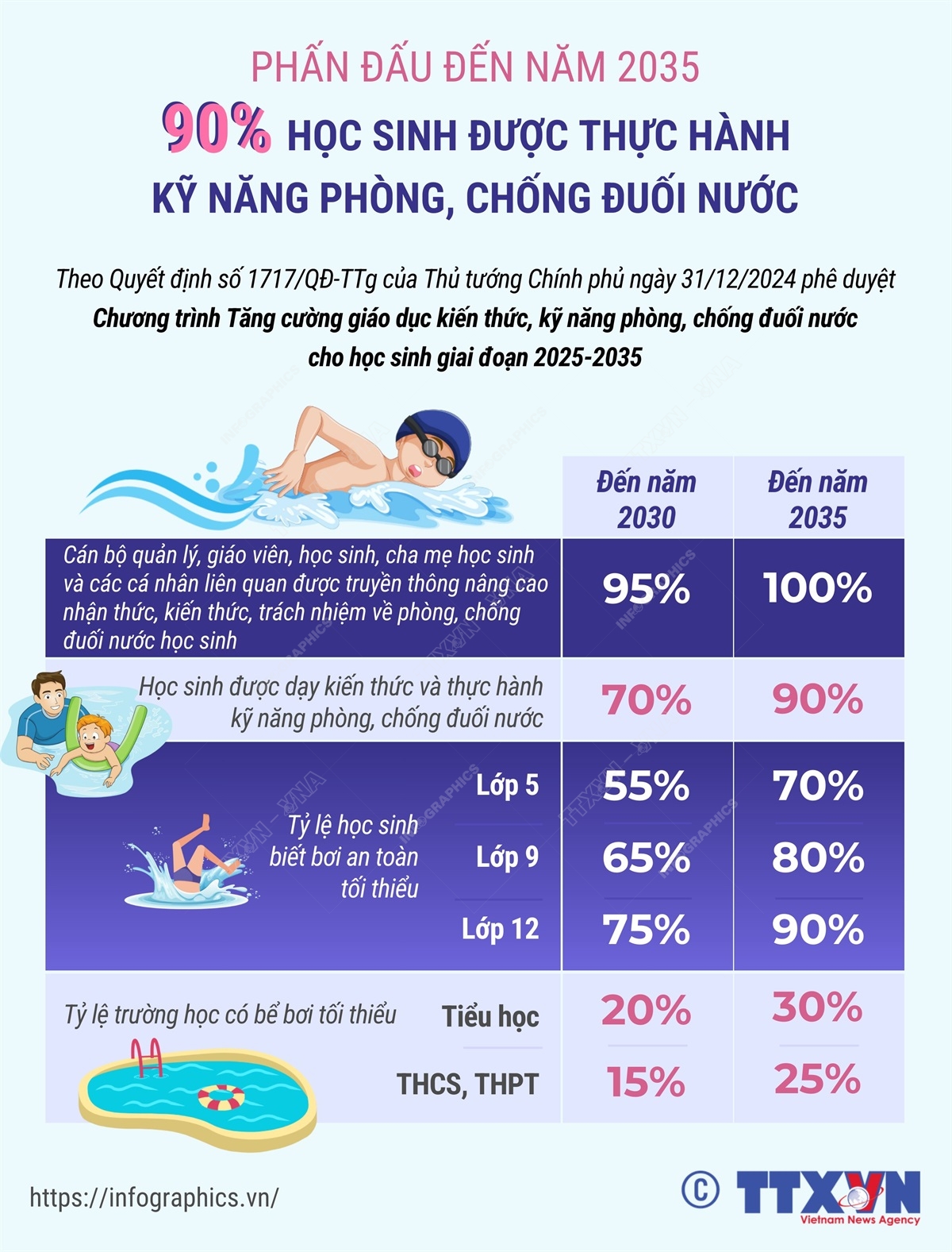 Phấn đấu đến 2035, 90% học sinh được thực hành kỹ năng phòng, chống đuối nước