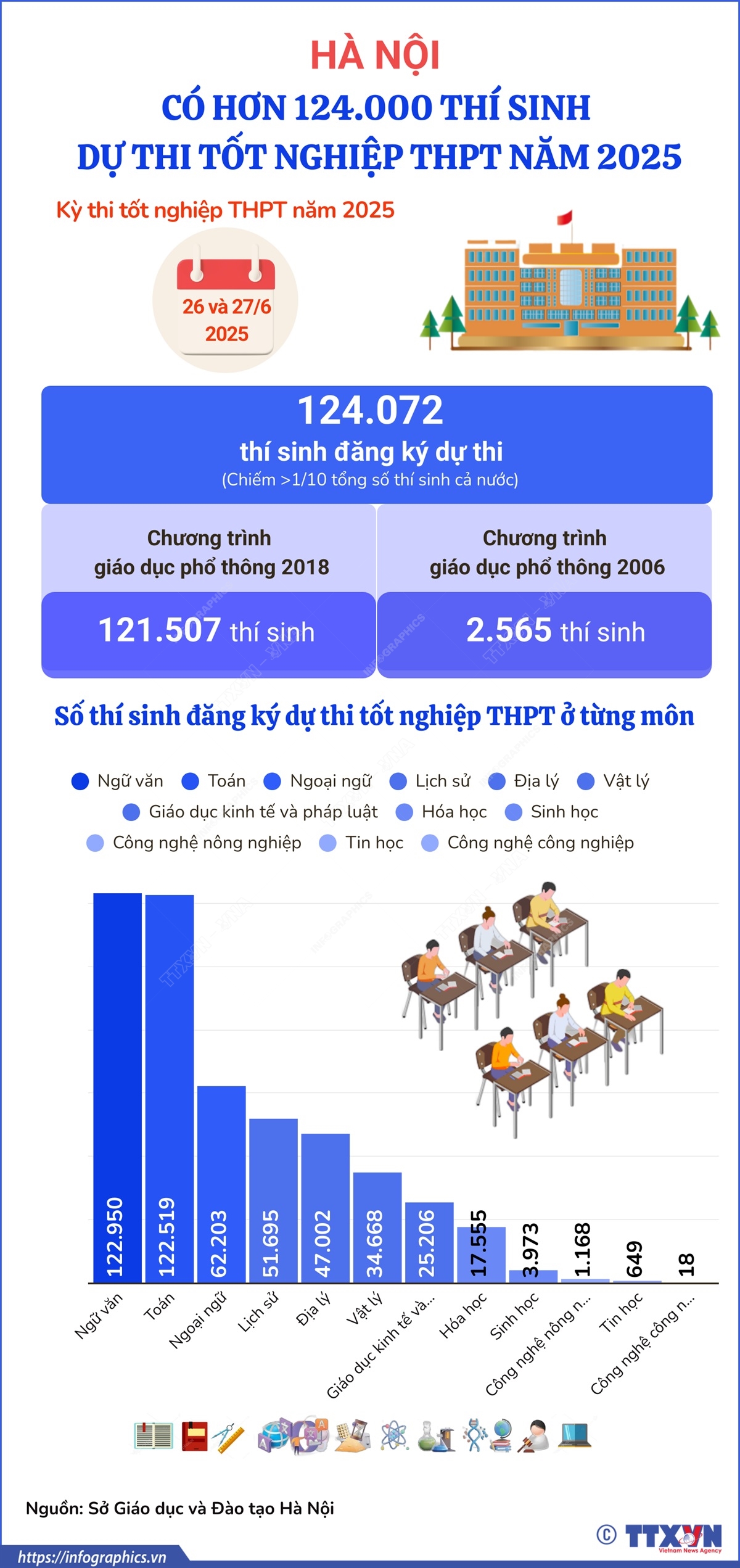 Hà Nội có hơn 124.000 thí sinh dự thi tốt nghiệp THPT năm 2025