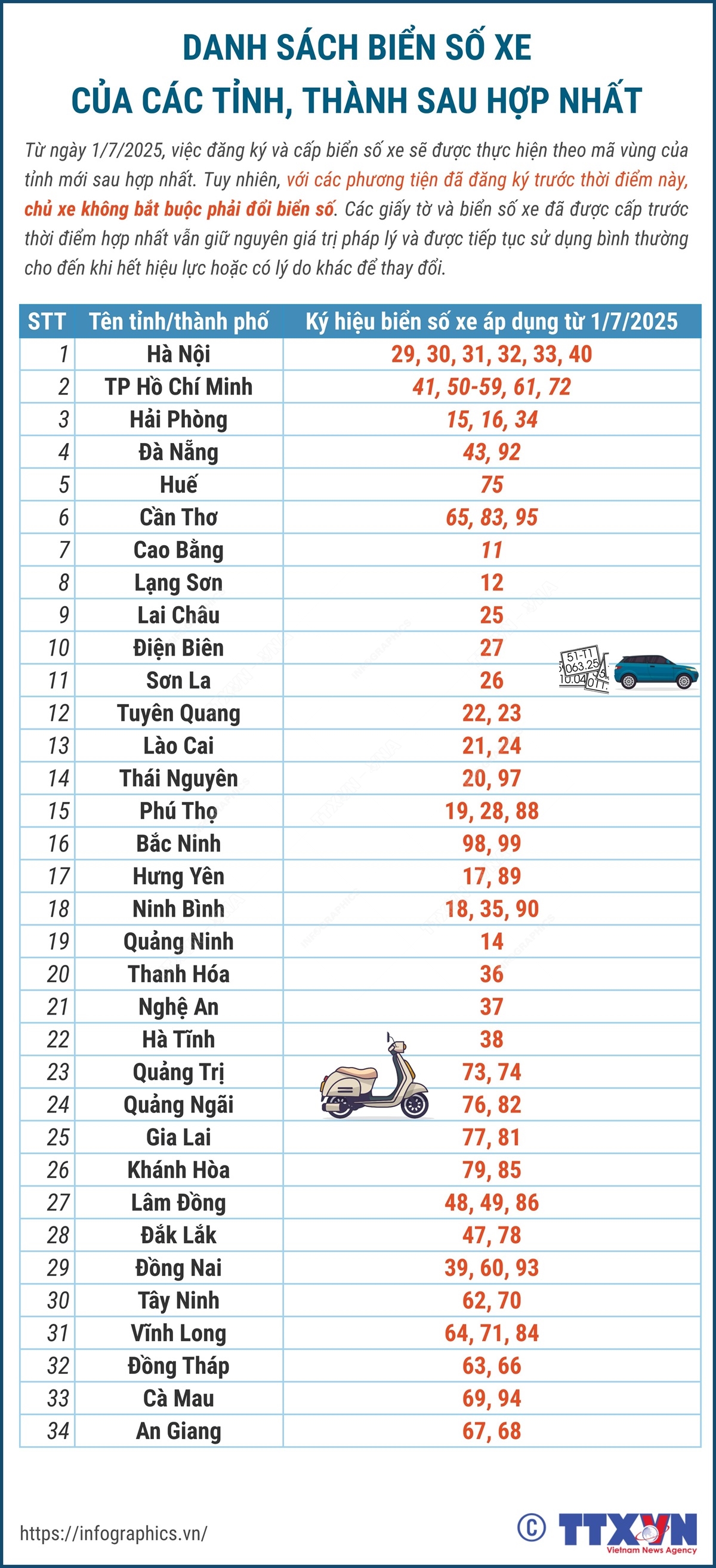 Danh sách biển số xe của các tỉnh, thành sau hợp nhất