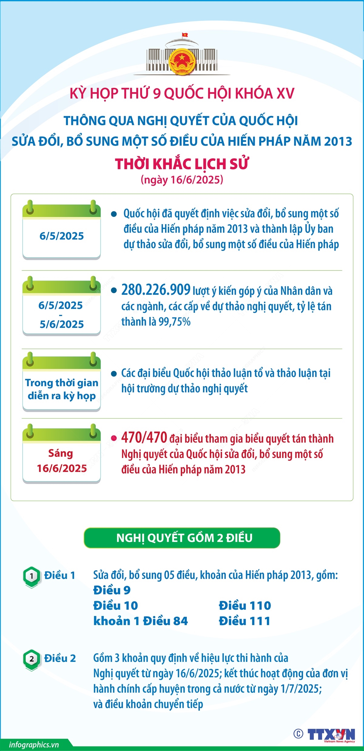 Thông qua Nghị quyết của Quốc hội sửa đổi, bổ sung một số điều của Hiến pháp năm 2013: Thời khắc lịch sử