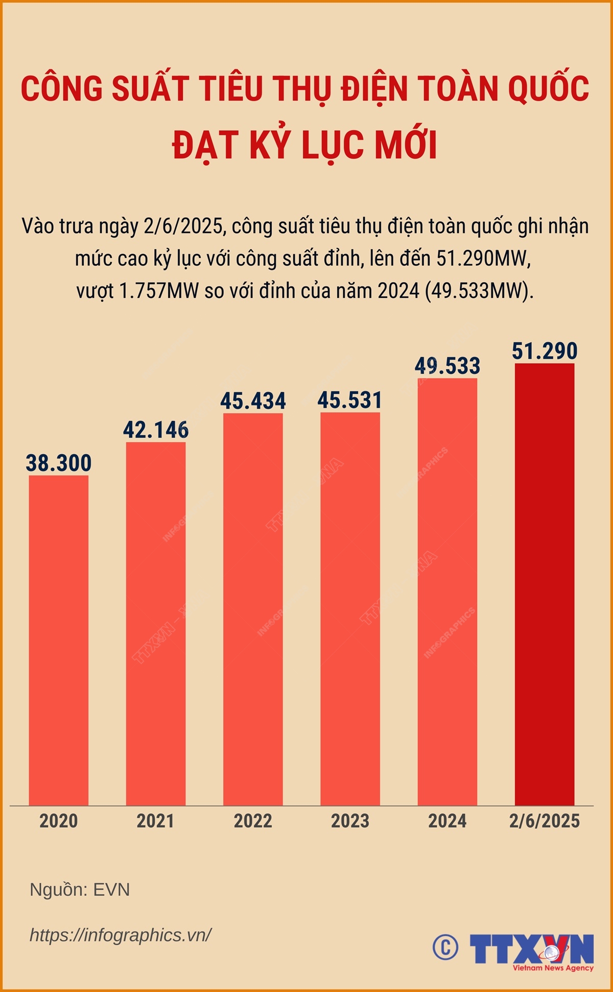 Công suất tiêu thụ điện toàn quốc đạt kỷ lục mới