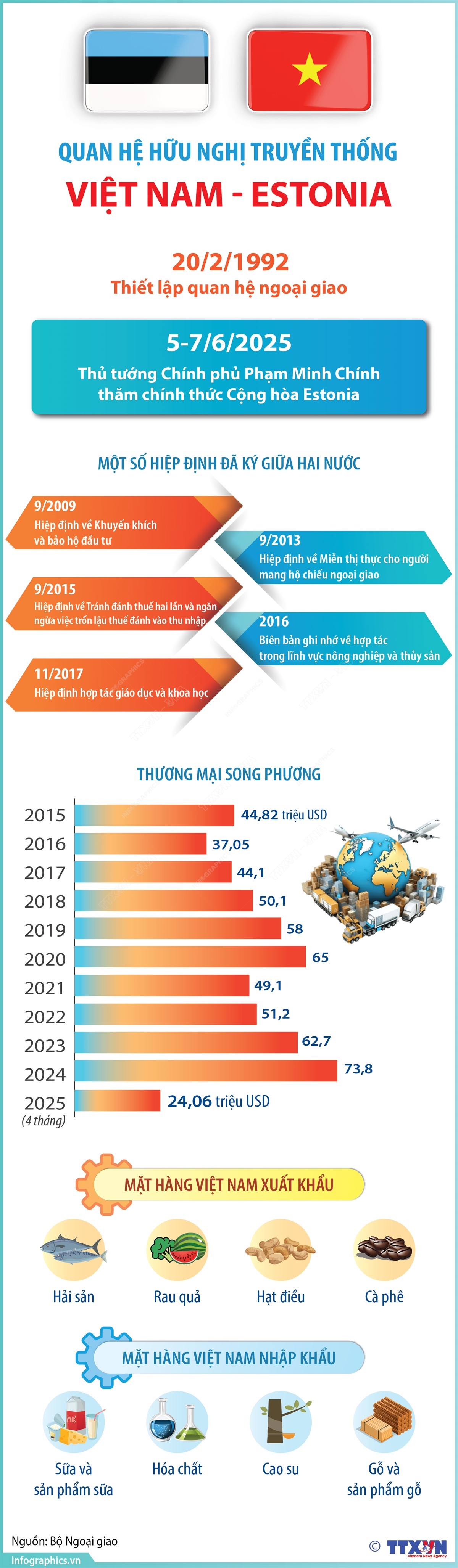Quan hệ hữu nghị truyền thống Việt Nam-Estonia