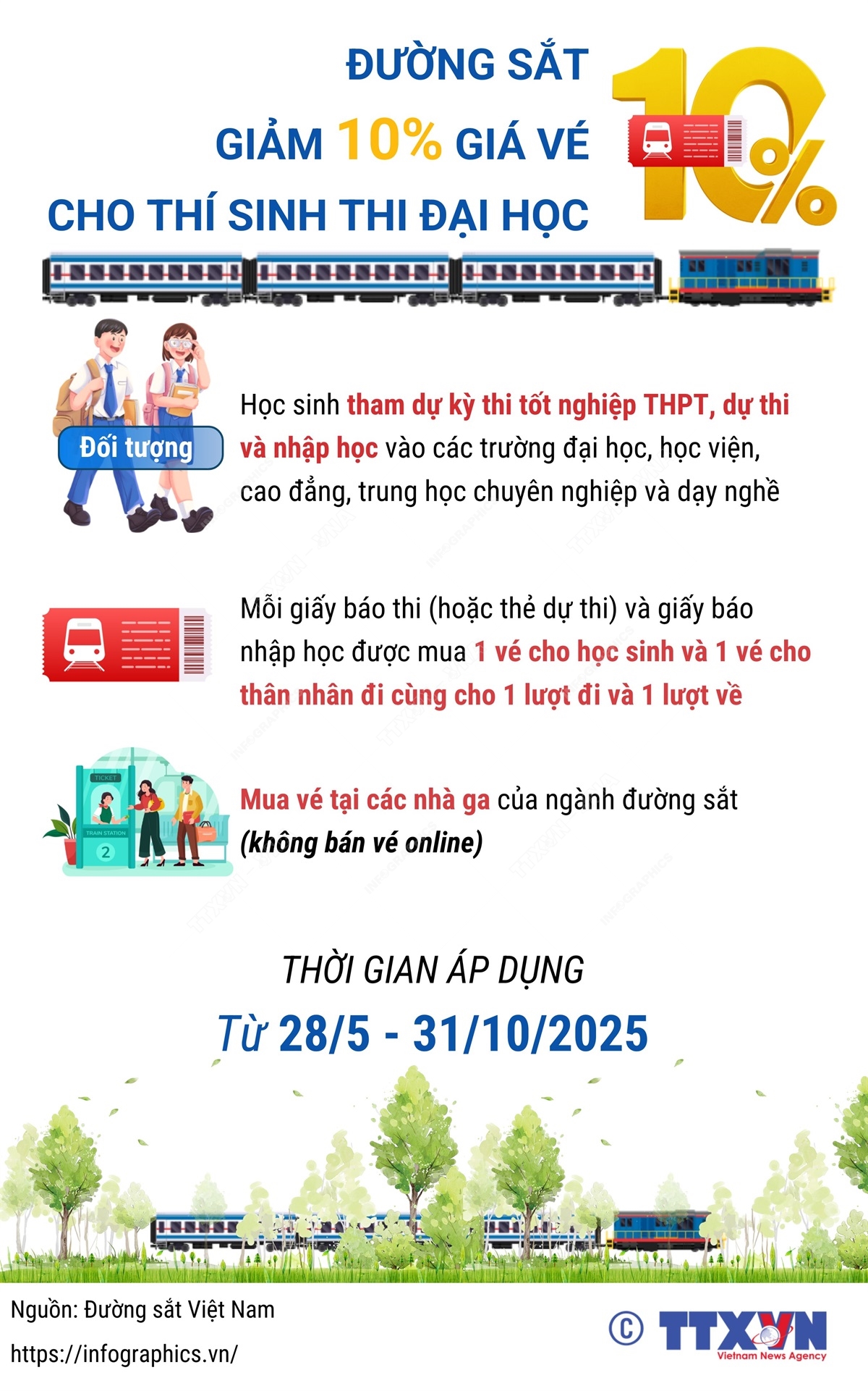 Đường sắt giảm 10% giá vé cho thí sinh thi đại học