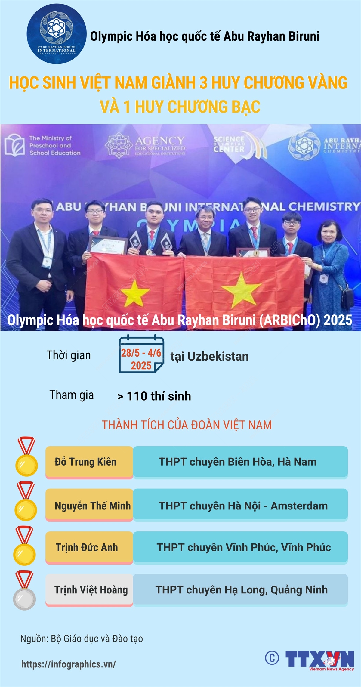 Olympic Hóa học quốc tế Abu Rayhan Biruni: Học sinh Việt Nam giành 3 Huy chương Vàng và 1 Huy chương Bạc
