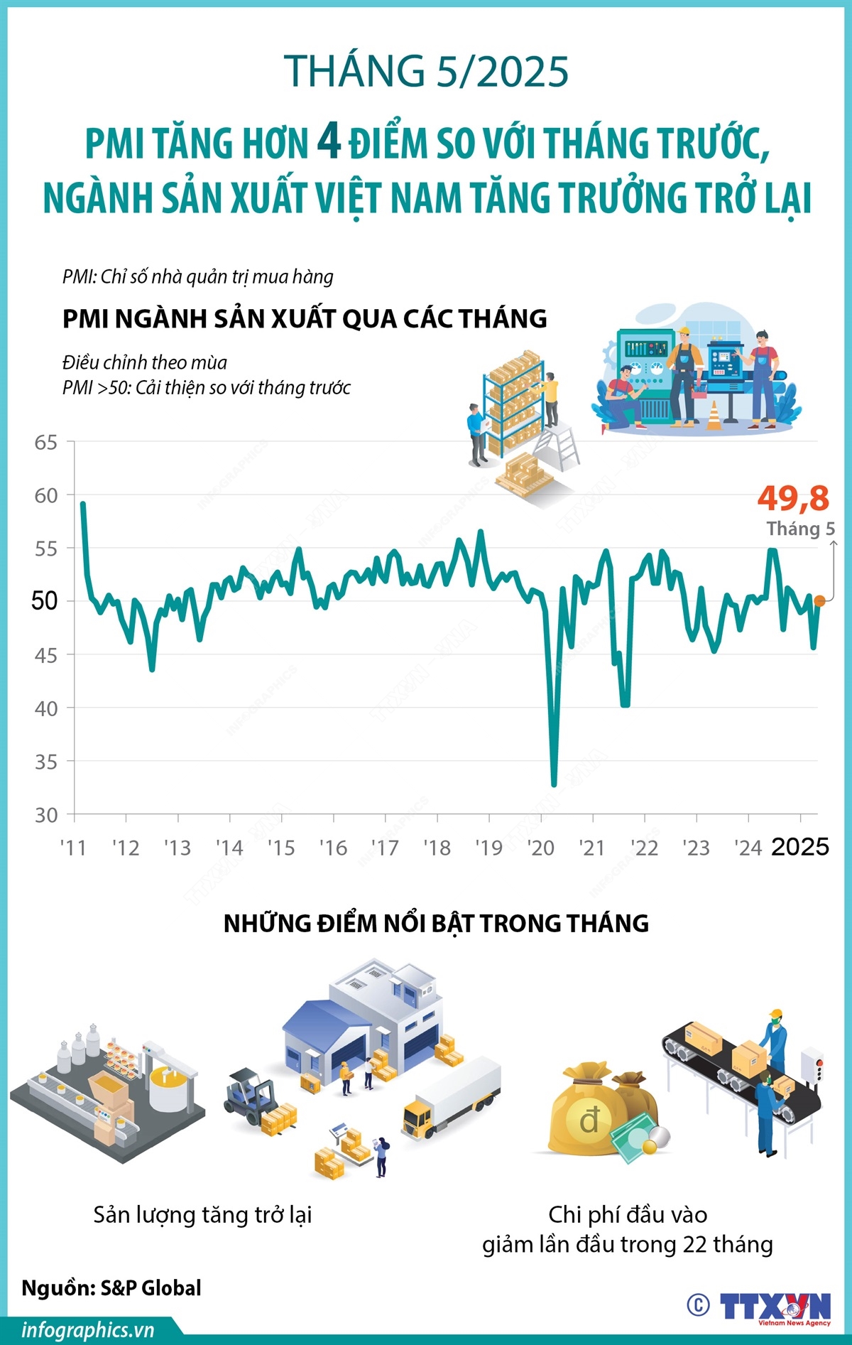 Tháng 5/2025: PMI tăng lên mức 49,8 điểm, ngành sản xuất Việt Nam tăng trưởng trở lại