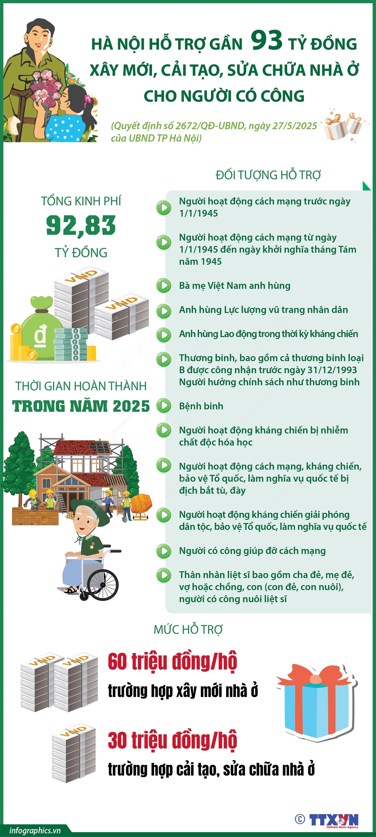 Hà Nội hỗ trợ gần 93 tỷ đồng xây mới, cải tạo, sửa chữa nhà ở cho người có công