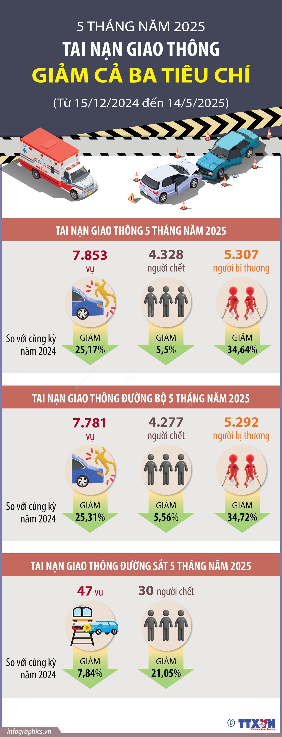 5 tháng năm 2025, tai nạn giao thông giảm cả ba tiêu chí