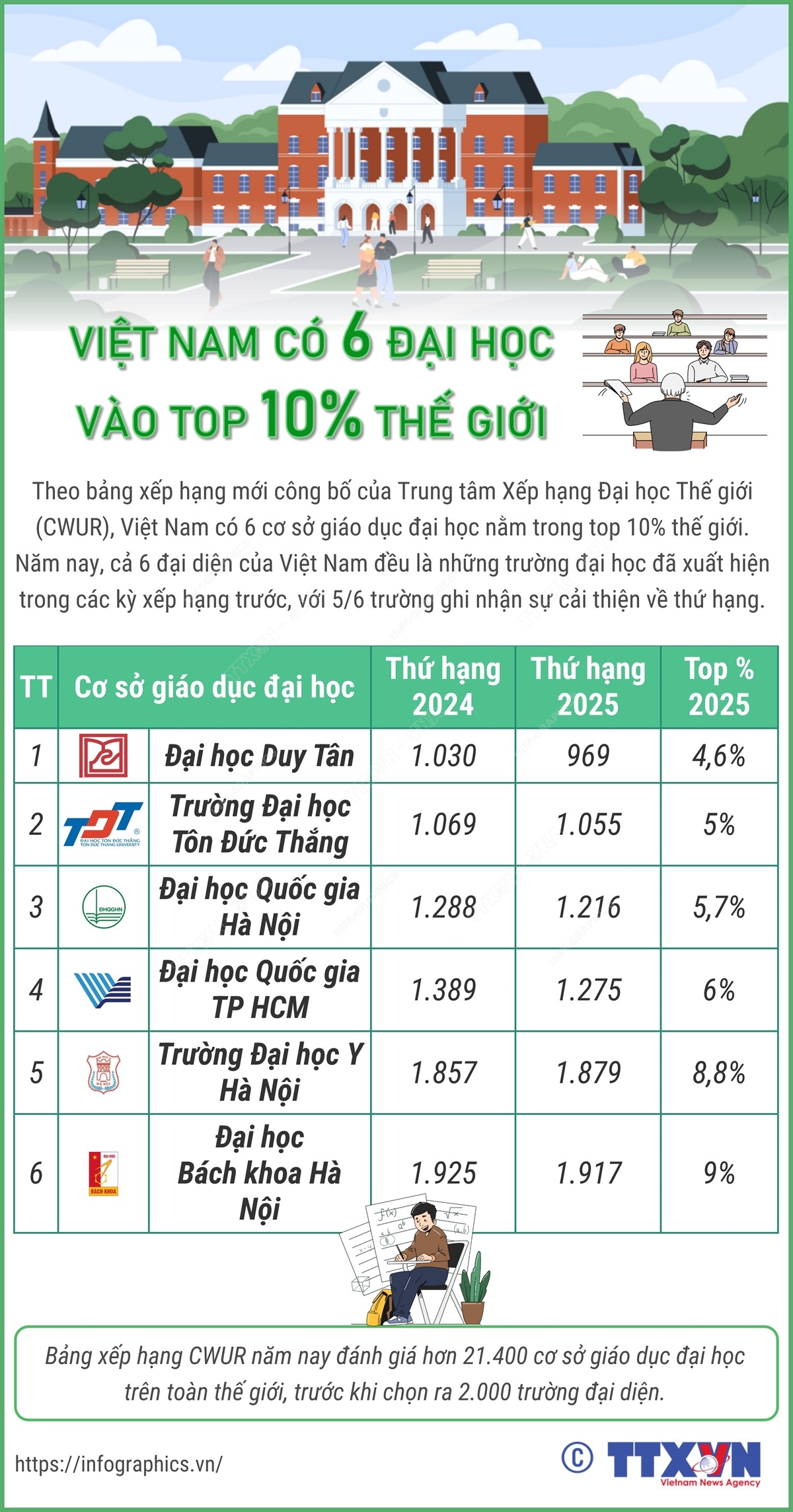 Việt Nam có 6 đại học vào top 10% thế giới