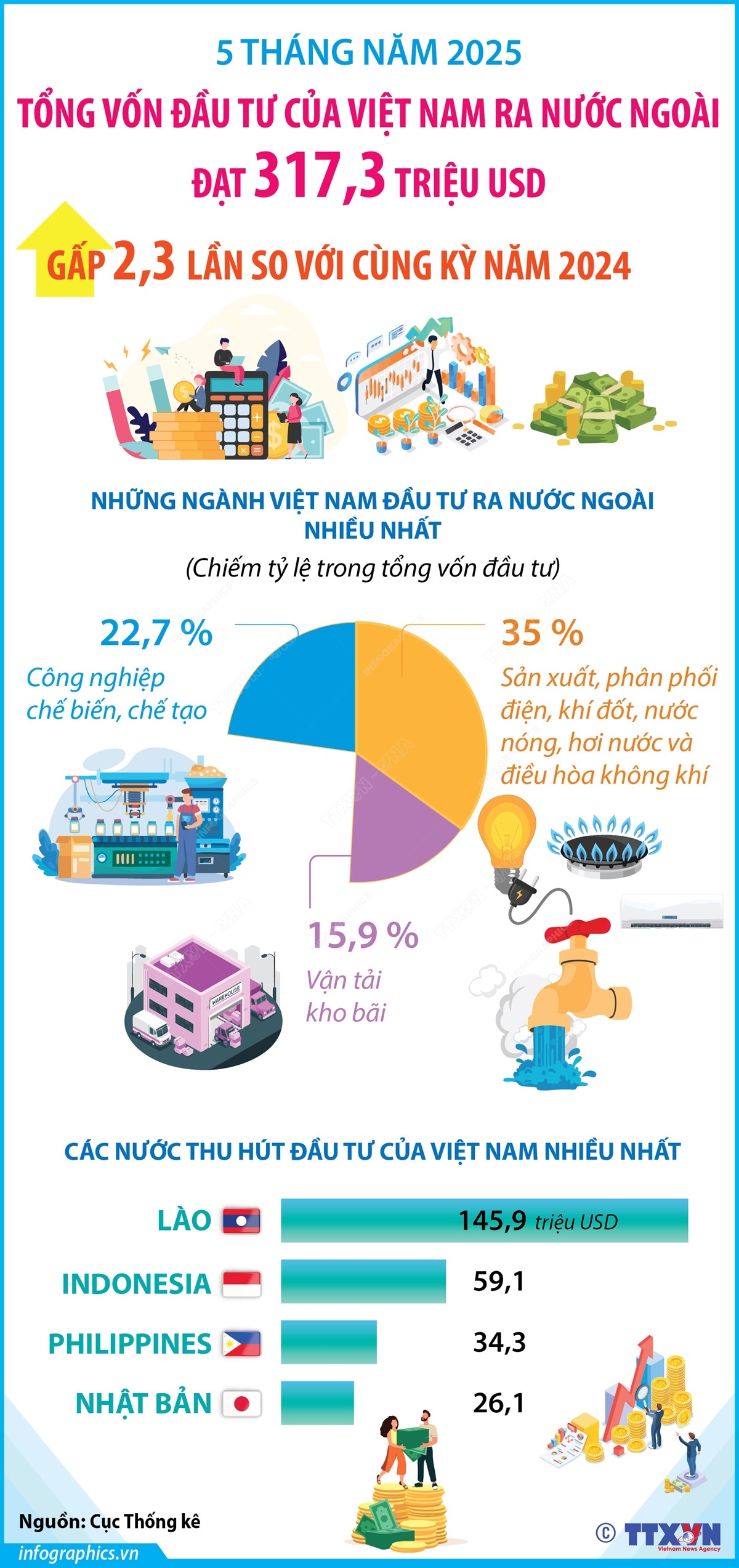 5 tháng năm 2025: Đầu tư của Việt Nam ra nước ngoài gấp 2,3 lần so với cùng kỳ năm 2024