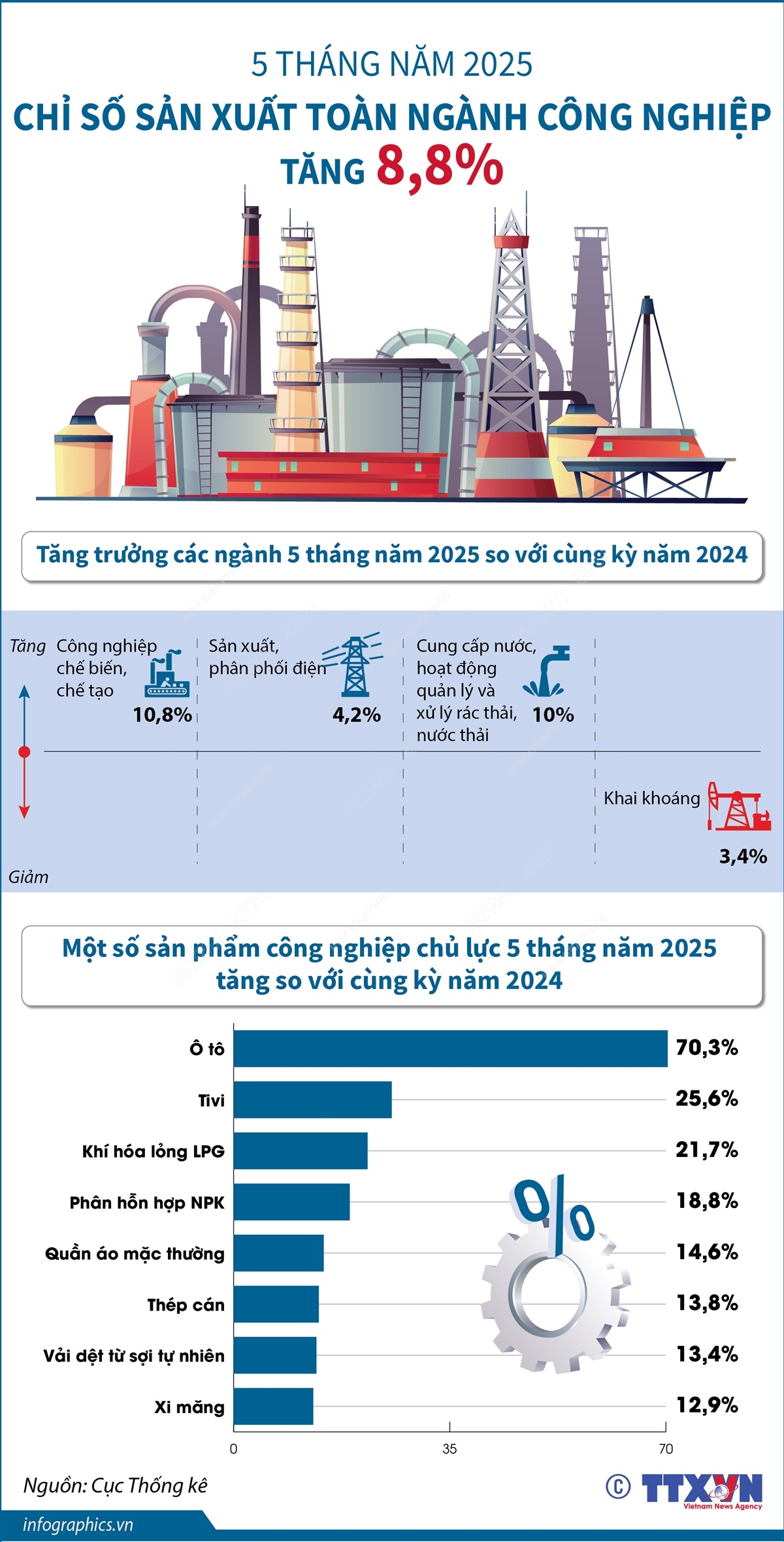 5 tháng năm 2025: Chỉ số sản xuất toàn ngành công nghiệp tăng 8,8%