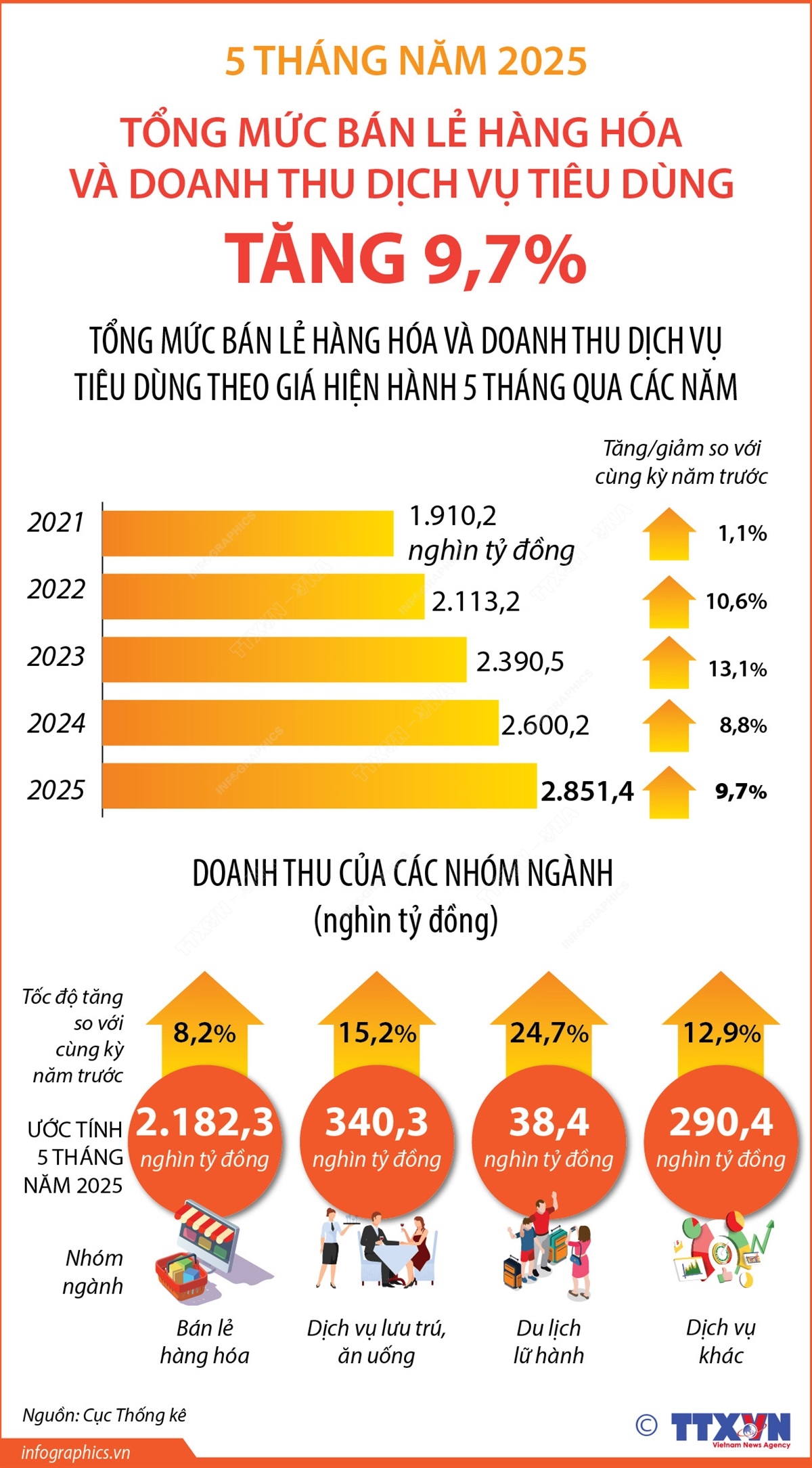 5 tháng năm 2025: Tổng mức bán lẻ hàng hóa và doanh thu dịch vụ tiêu dùng tăng 9,7%