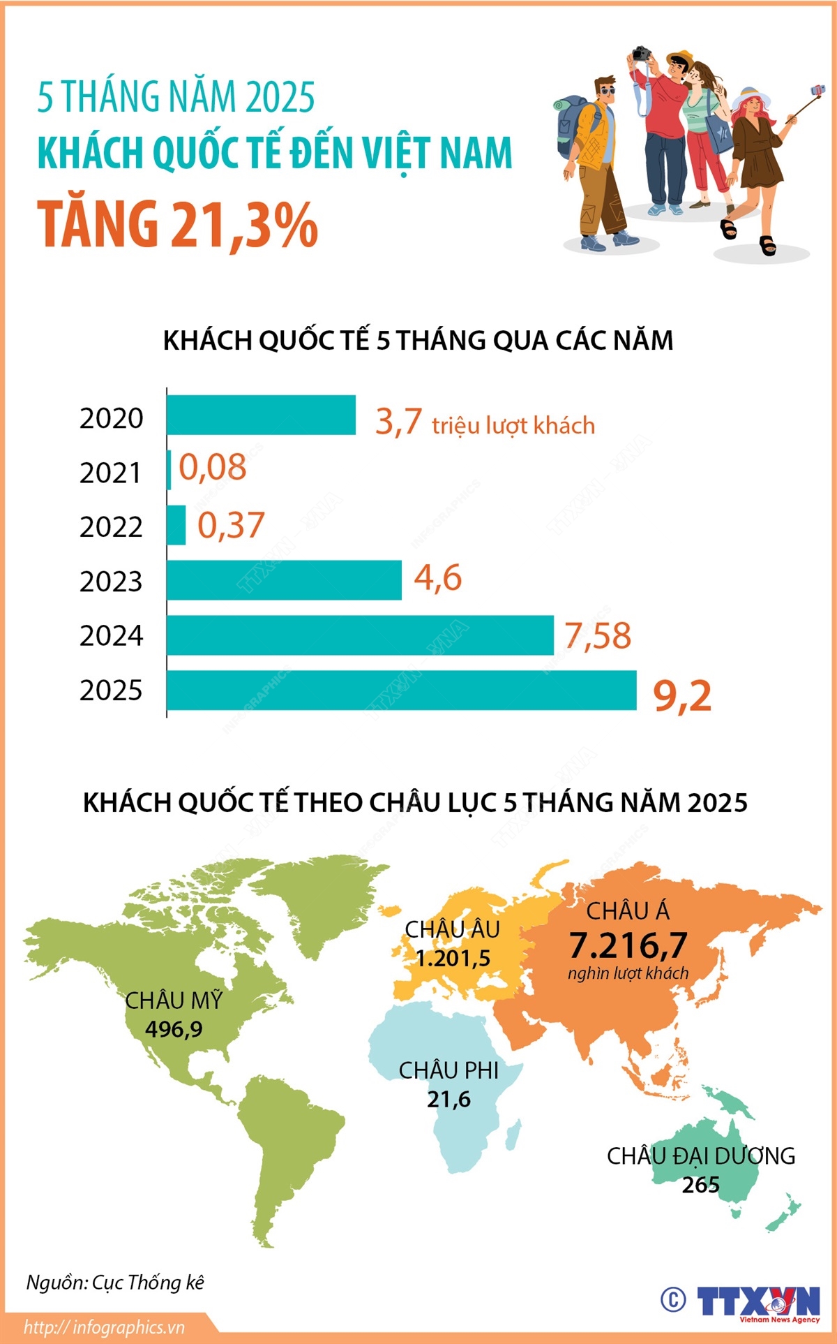 5 tháng năm 2025: Khách quốc tế đến Việt Nam tăng 21,3%