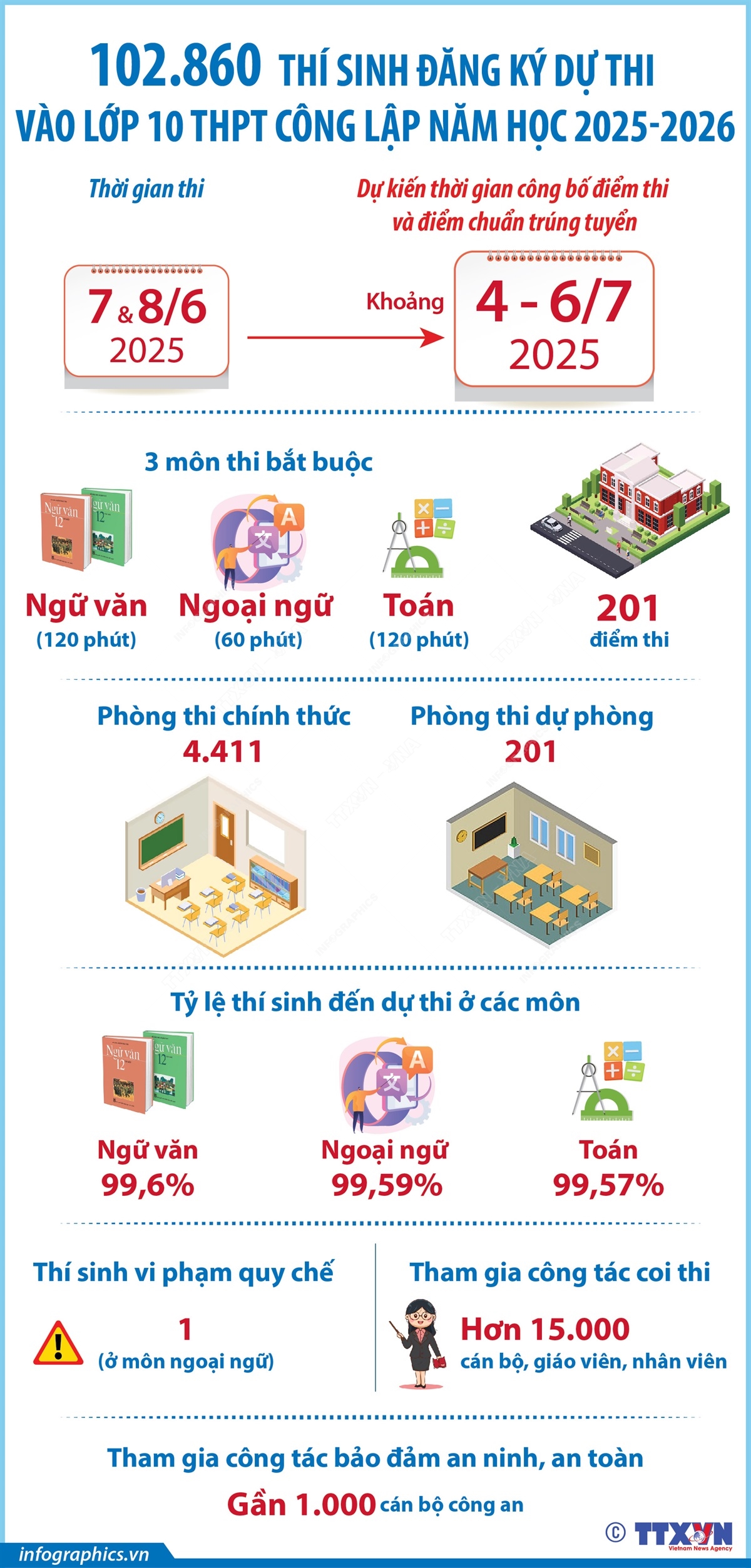 Dự kiến công bố điểm thi và điểm chuẩn trúng tuyển vào lớp 10 THPT công lập năm học 2025-2026 khoảng từ 4-6/7